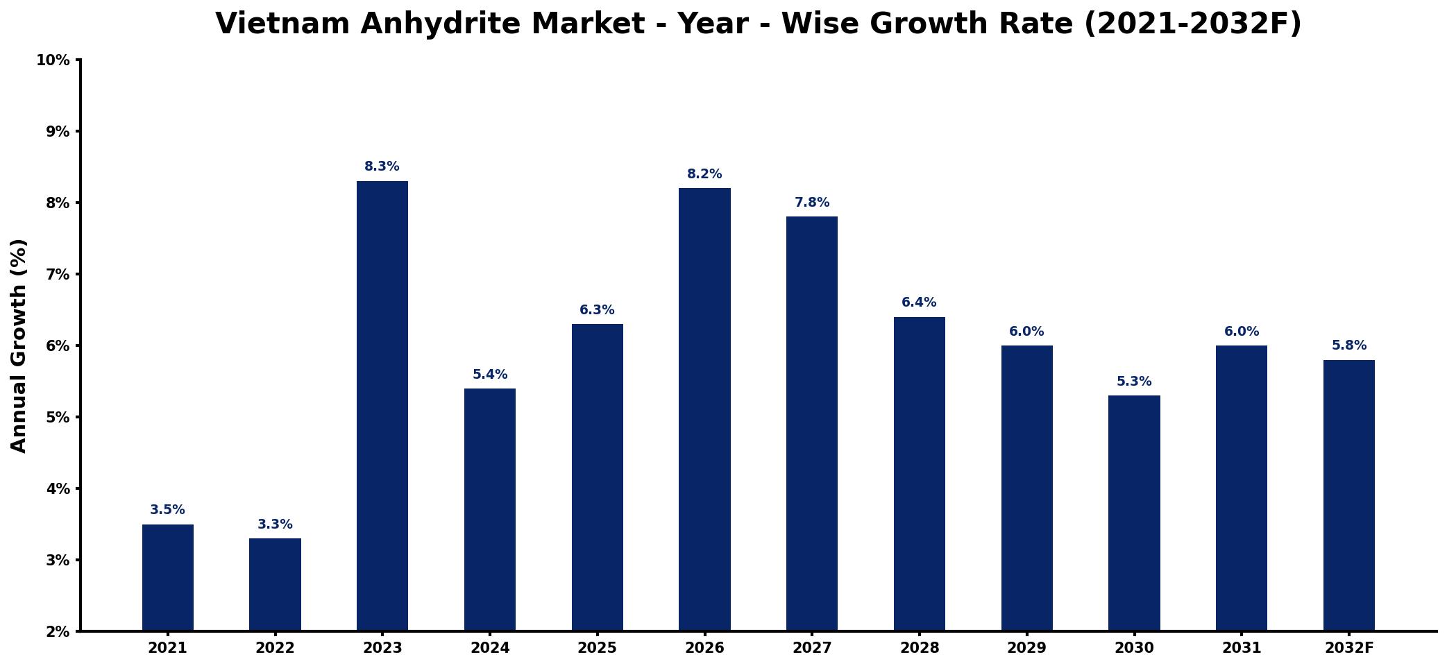 Vietnam Anhydrite Market Year-wise Growth Rate and Key Drivers