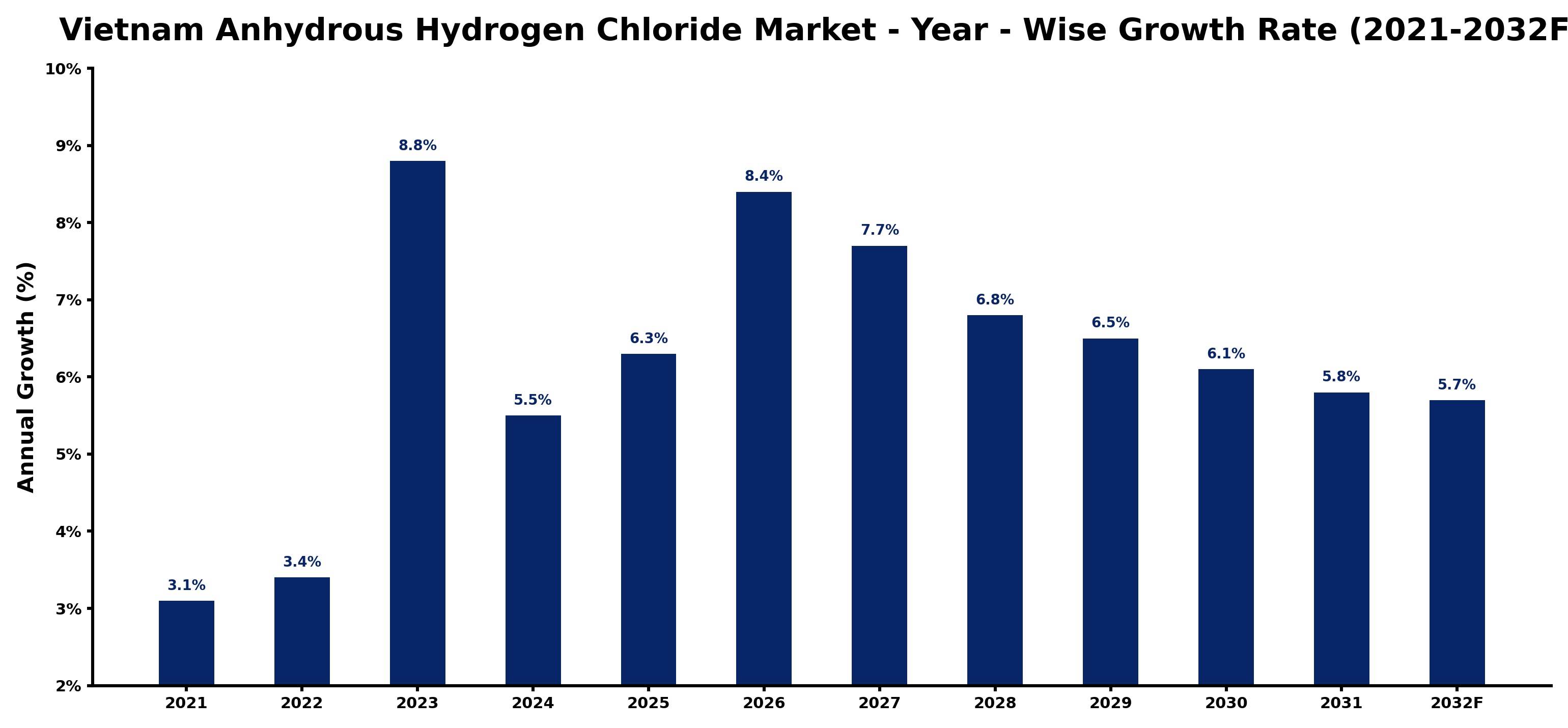 Vietnam Anhydrous Hydrogen Chloride Market Year-wise Growth Rate and Key Drivers