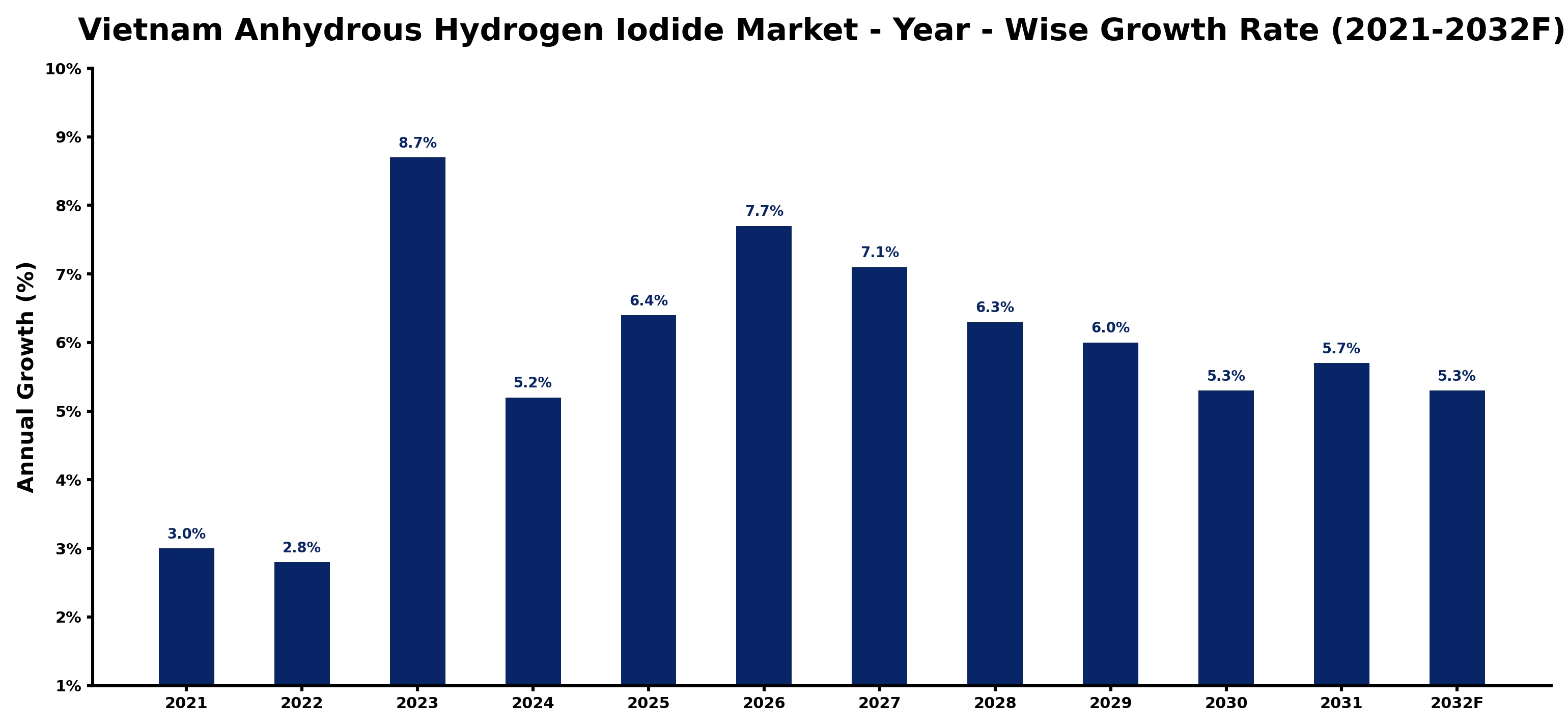 Vietnam Anhydrous Hydrogen Iodide Market Year-wise Growth Rate and Key Drivers