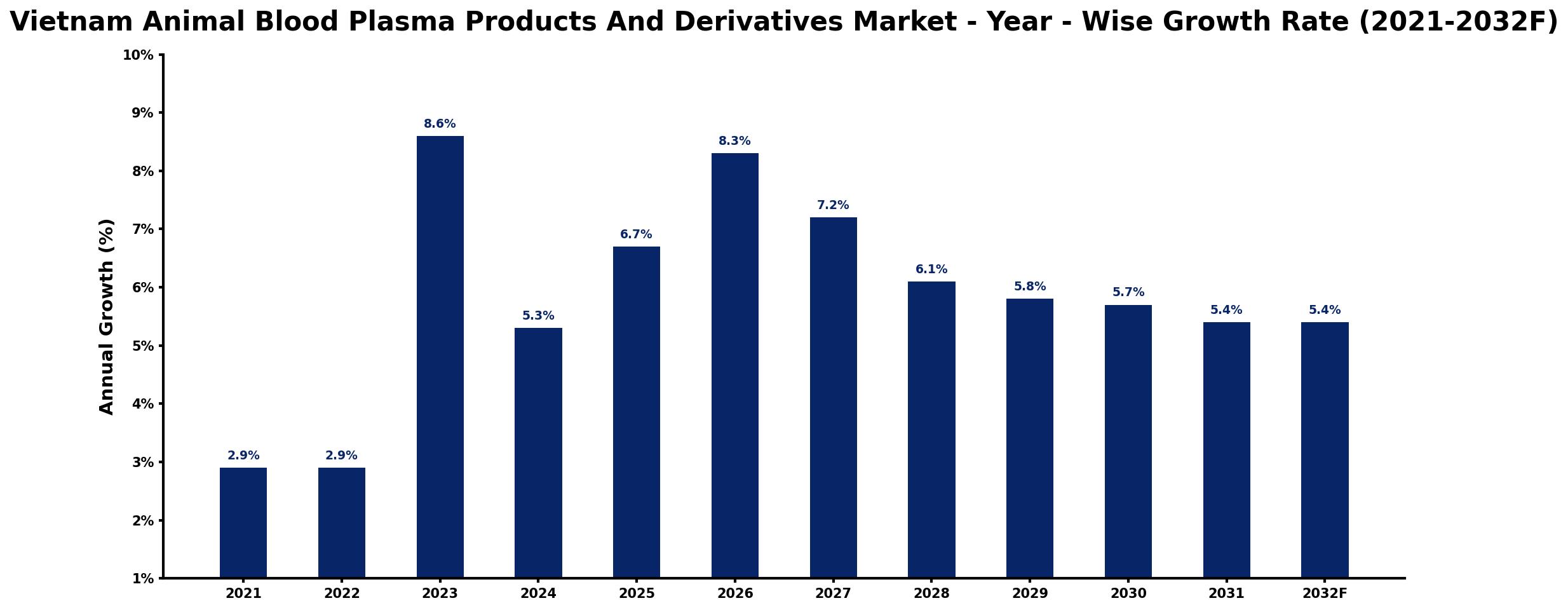 Vietnam Animal Blood Plasma Products And Derivatives Market Year-wise Growth Rate and Key Drivers