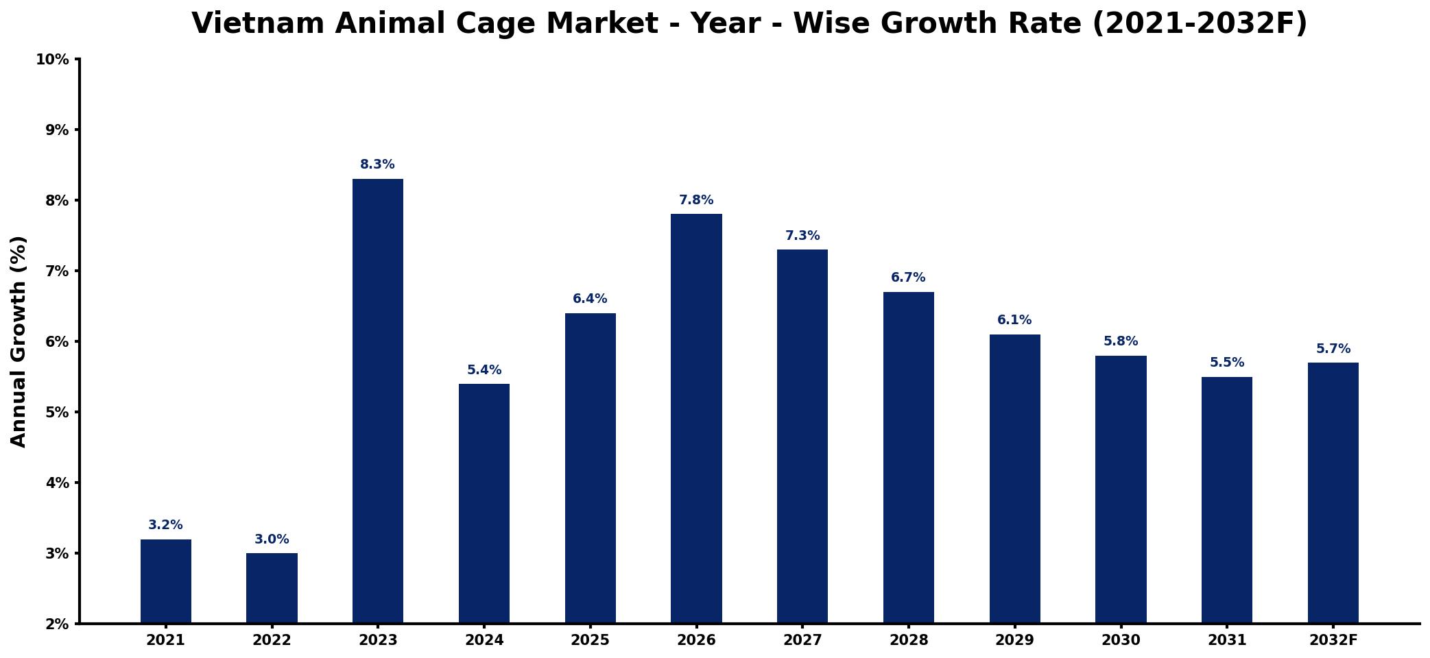 Vietnam Animal Cage Market Year-wise Growth Rate and Key Drivers