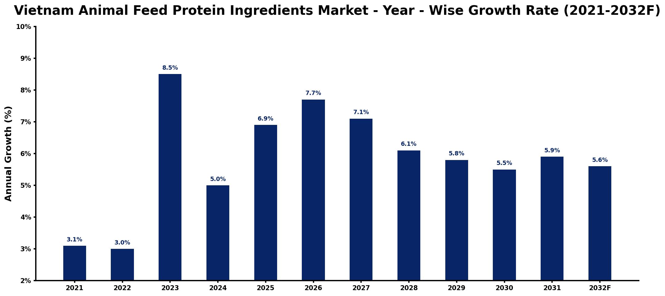 Vietnam Animal Feed Protein Ingredients Market Year-wise Growth Rate and Key Drivers