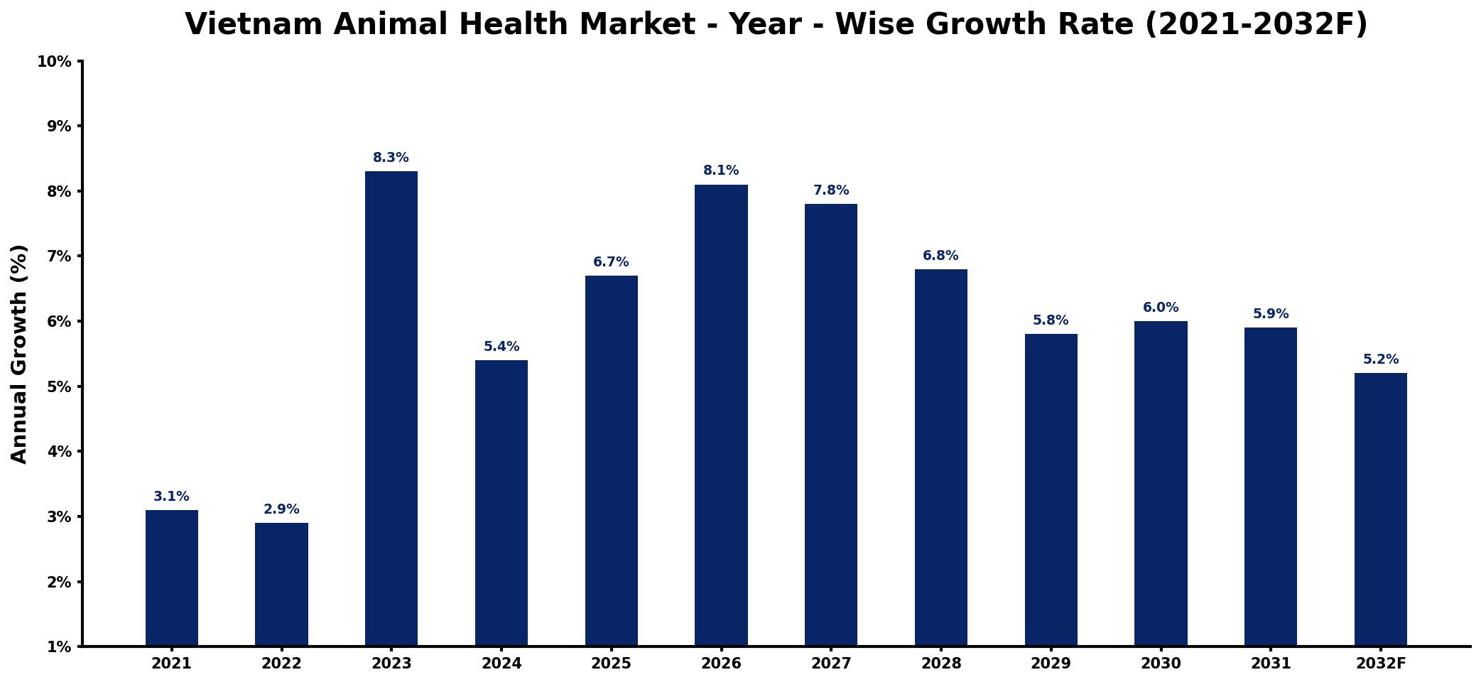 Vietnam Animal Health Market Year-wise Growth Rate and Key Drivers