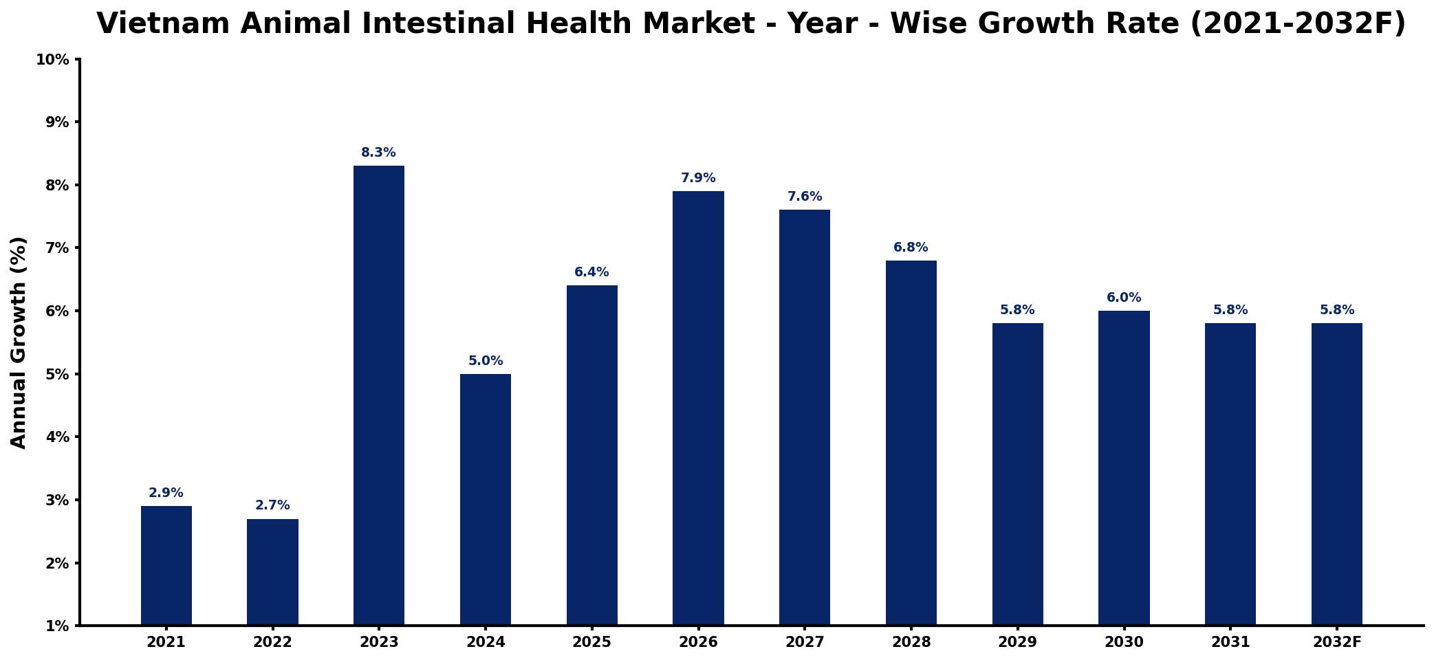 Vietnam Animal Intestinal Health Market Year-wise Growth Rate and Key Drivers