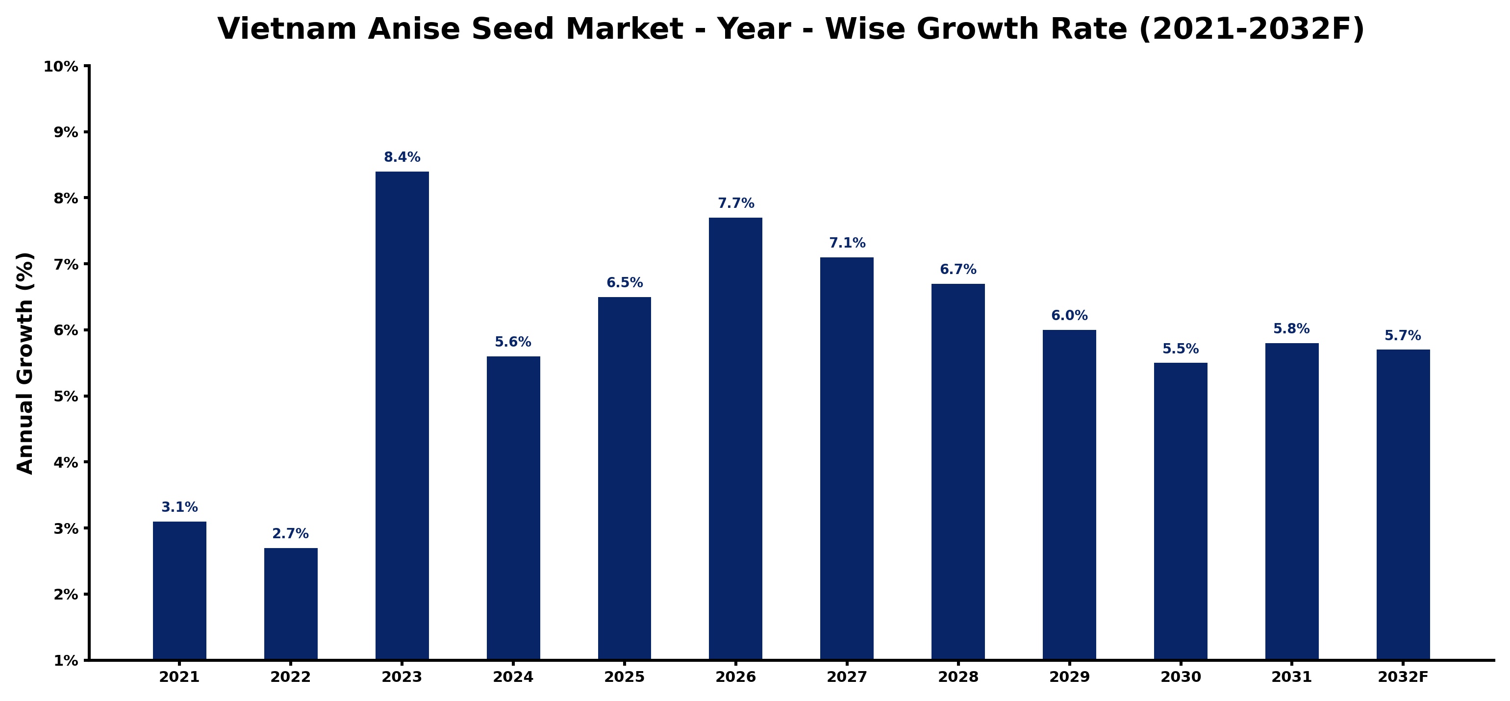 Vietnam Anise Seed Market Year-wise Growth Rate and Key Drivers