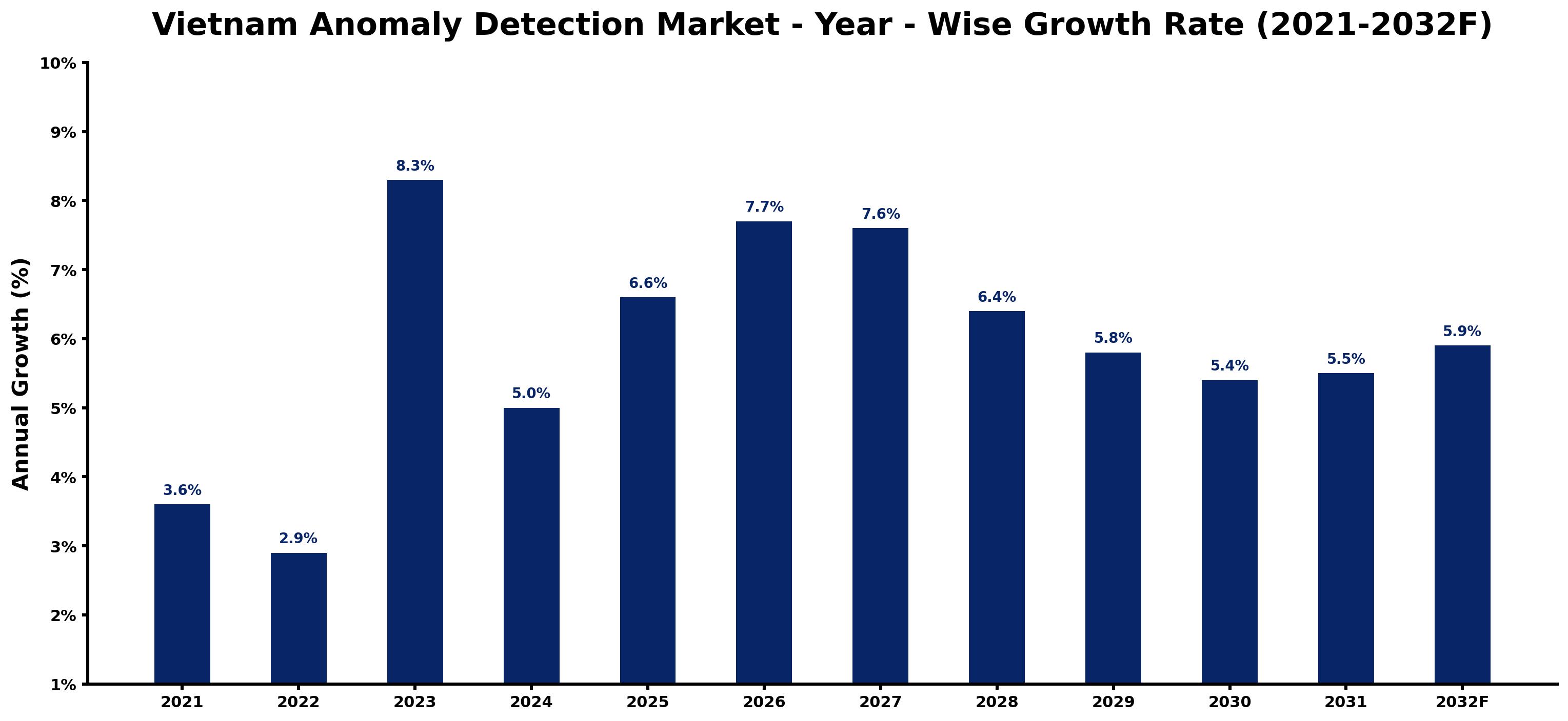 Vietnam Anomaly Detection Market Year-wise Growth Rate and Key Drivers