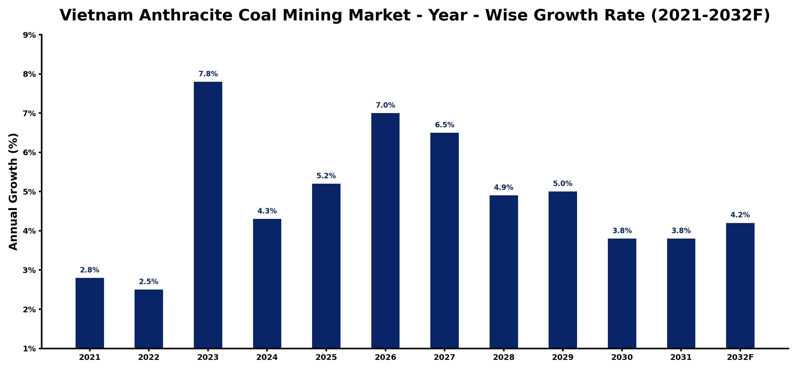 Vietnam Anthracite Coal Mining Market Year-wise Growth Rate and Key Drivers