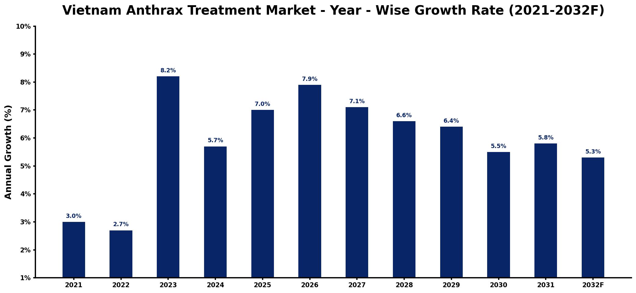 Vietnam Anthrax Treatment Market Year-wise Growth Rate and Key Drivers