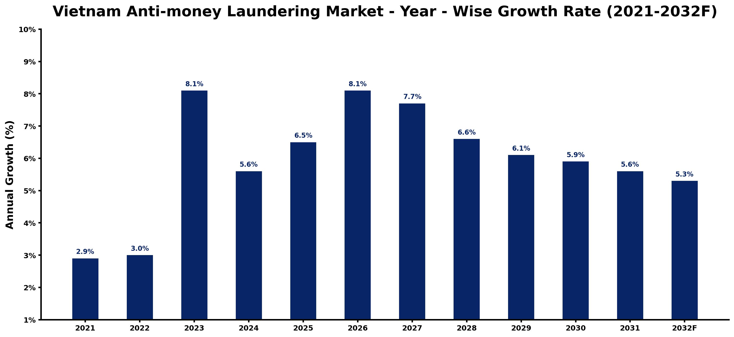 Vietnam Anti-money Laundering Market Year-wise Growth Rate and Key Drivers