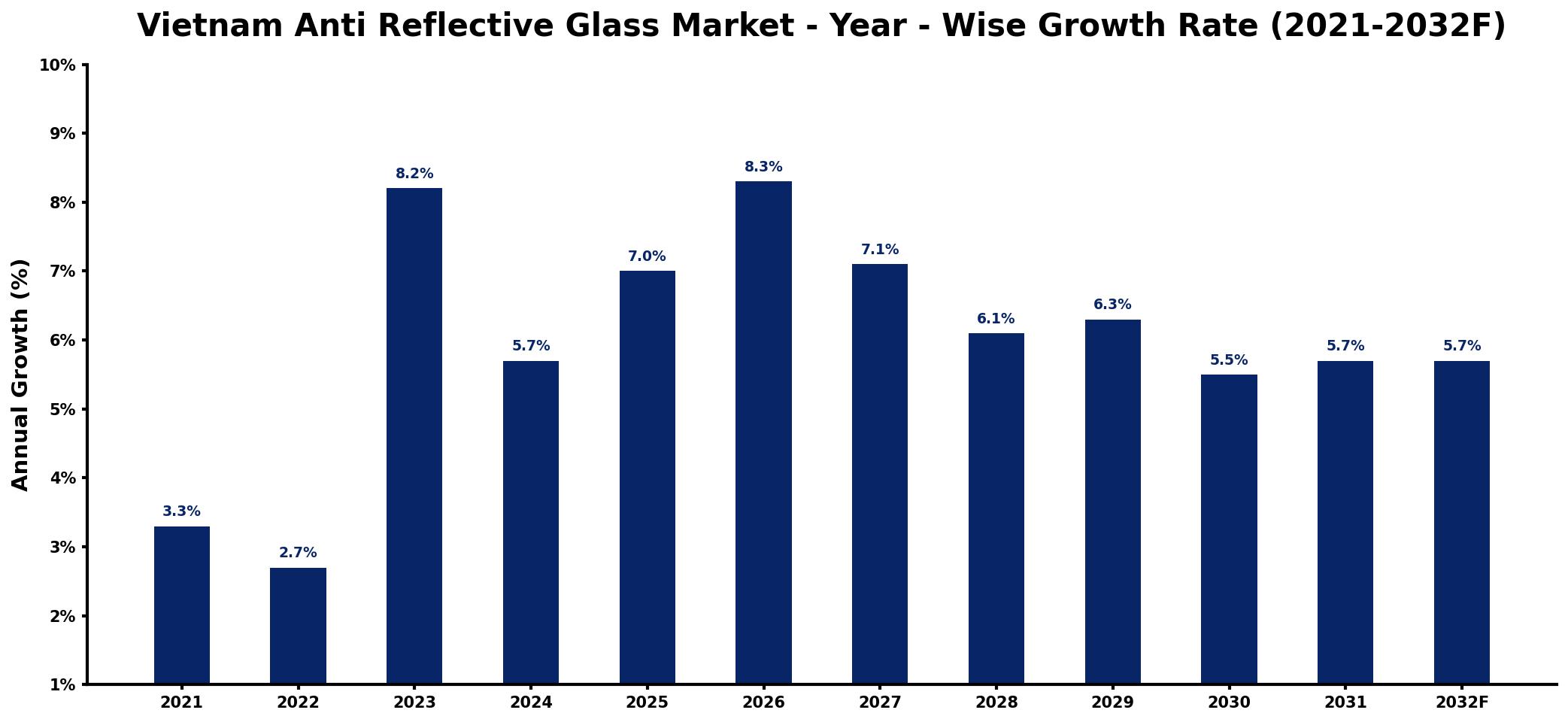 Vietnam Anti Reflective Glass Market Year-wise Growth Rate and Key Drivers