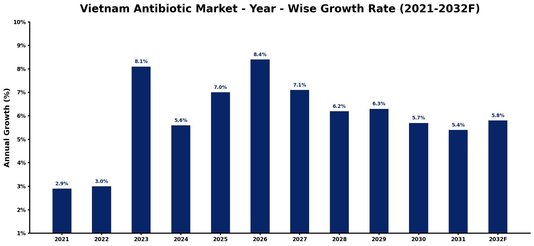 Vietnam Antibiotic Market Year-wise Growth Rate and Key Drivers