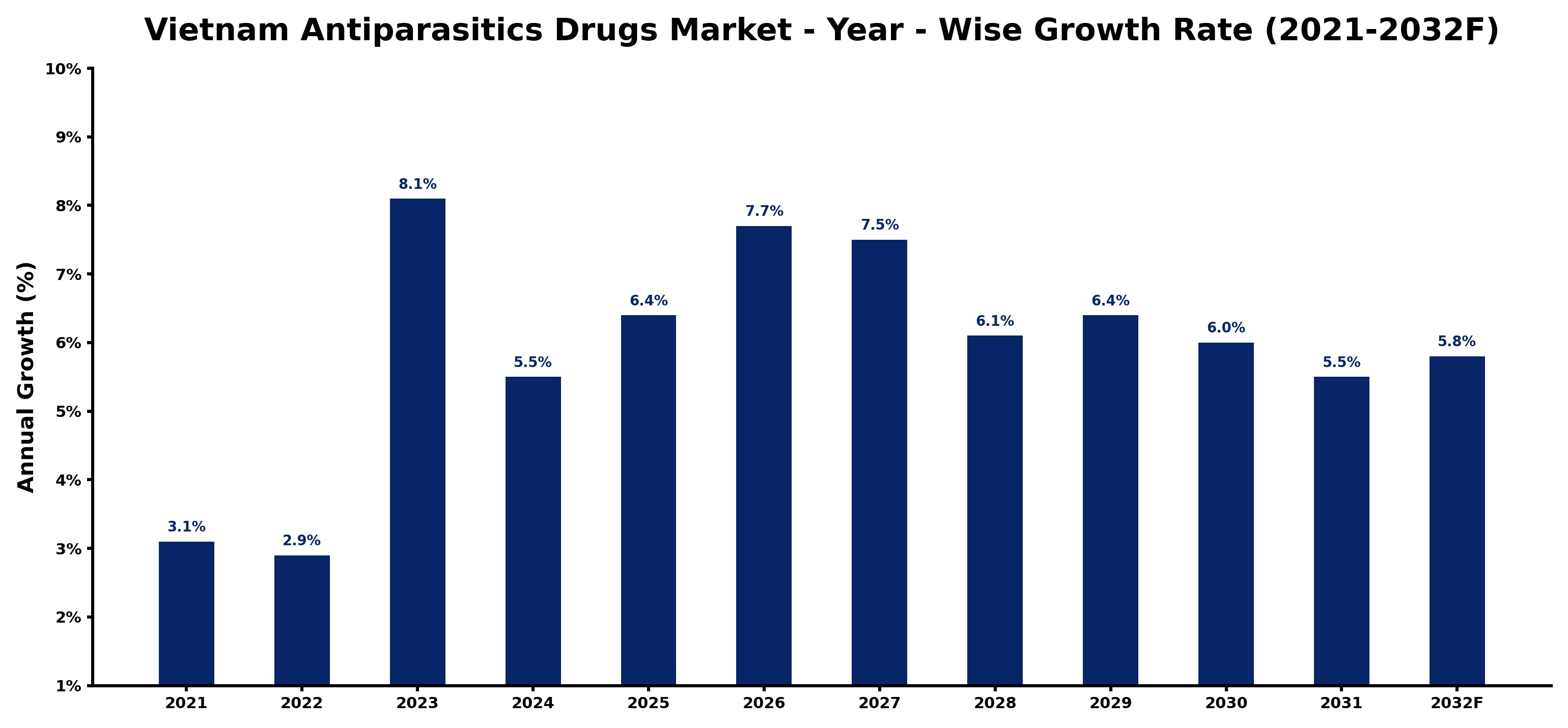 Vietnam Antiparasitics Drugs Market Year-wise Growth Rate and Key Drivers