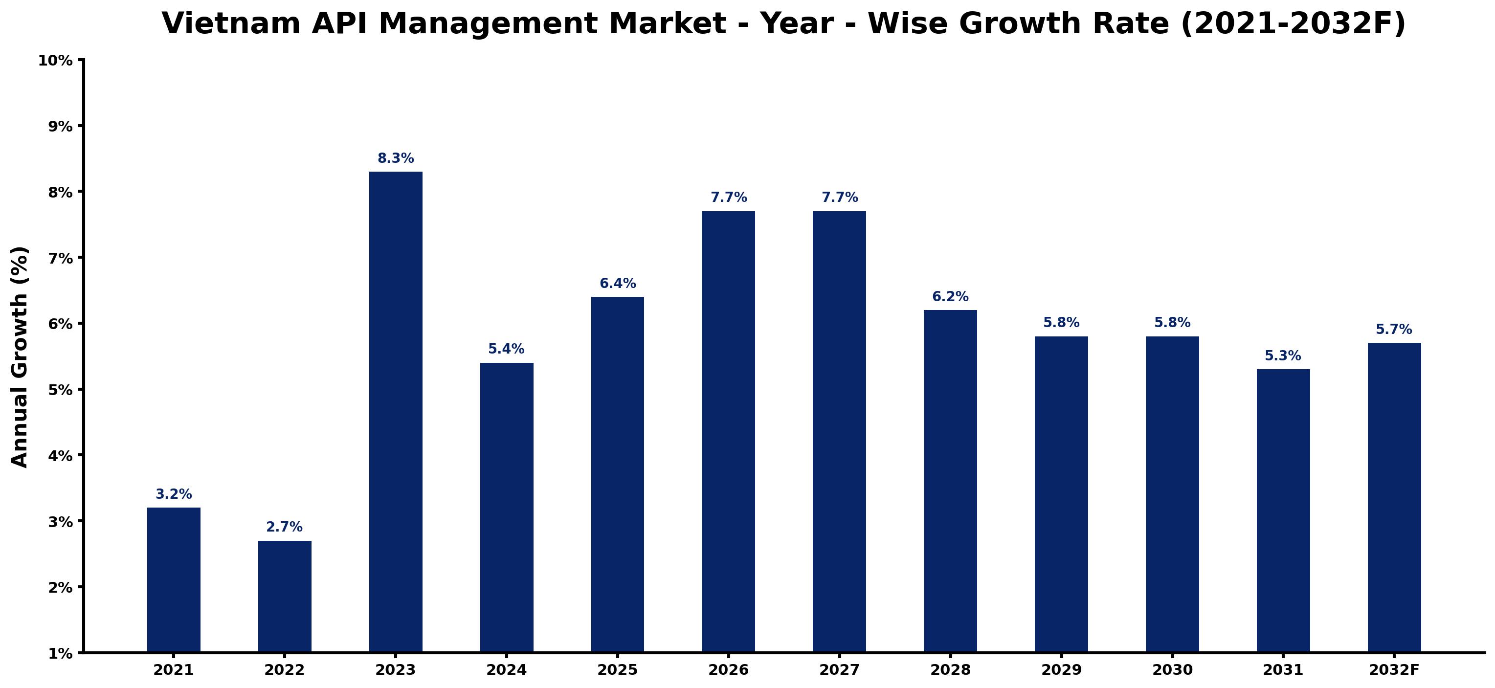 Vietnam API Management Market Year-wise Growth Rate and Key Drivers