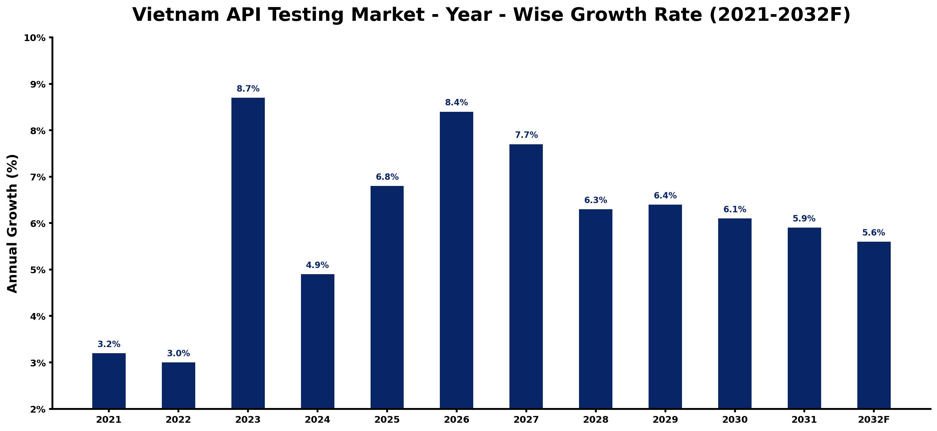 Vietnam API Testing Market Year-wise Growth Rate and Key Drivers