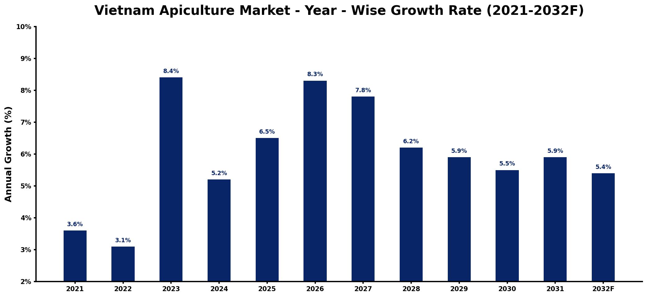 Vietnam Apiculture Market Year-wise Growth Rate and Key Drivers