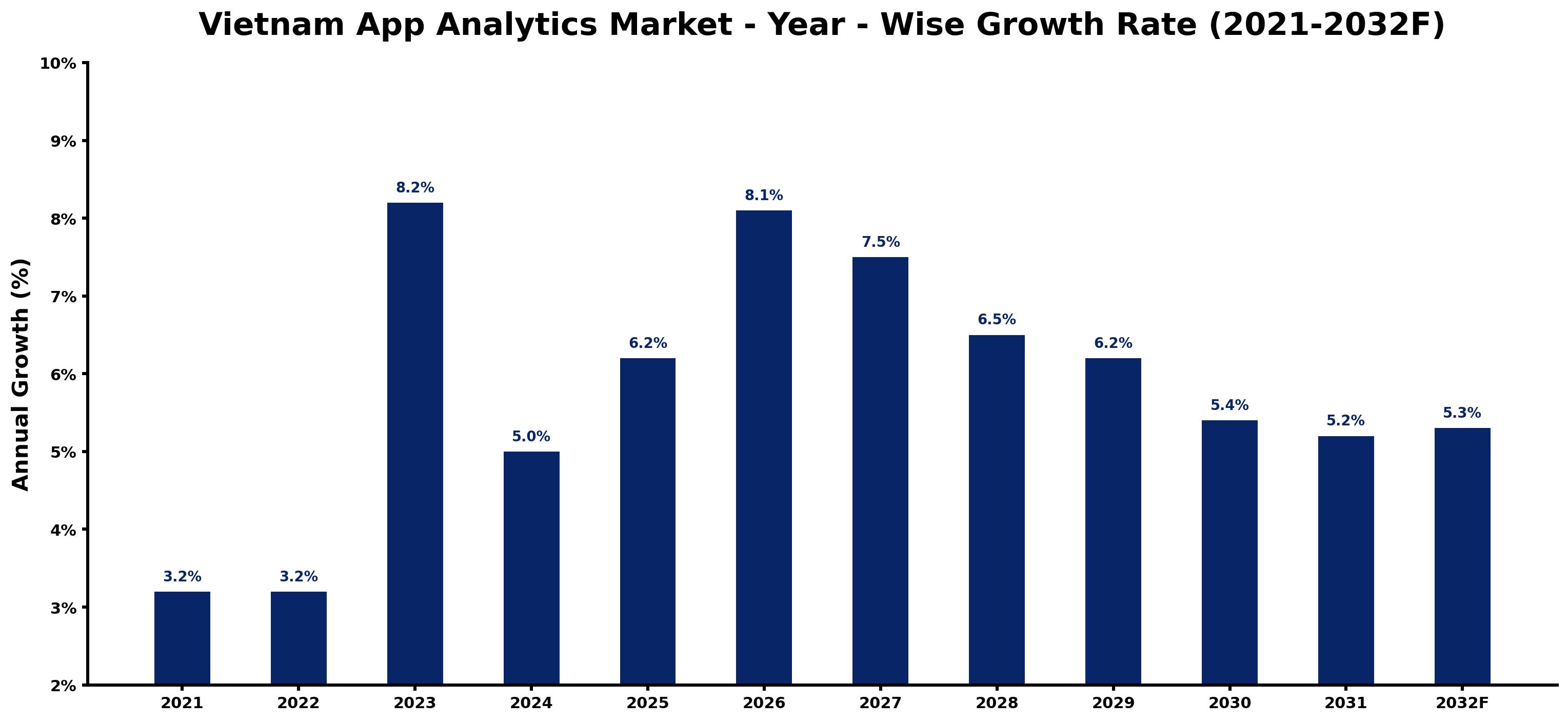 Vietnam App Analytics Market Year-wise Growth Rate and Key Drivers