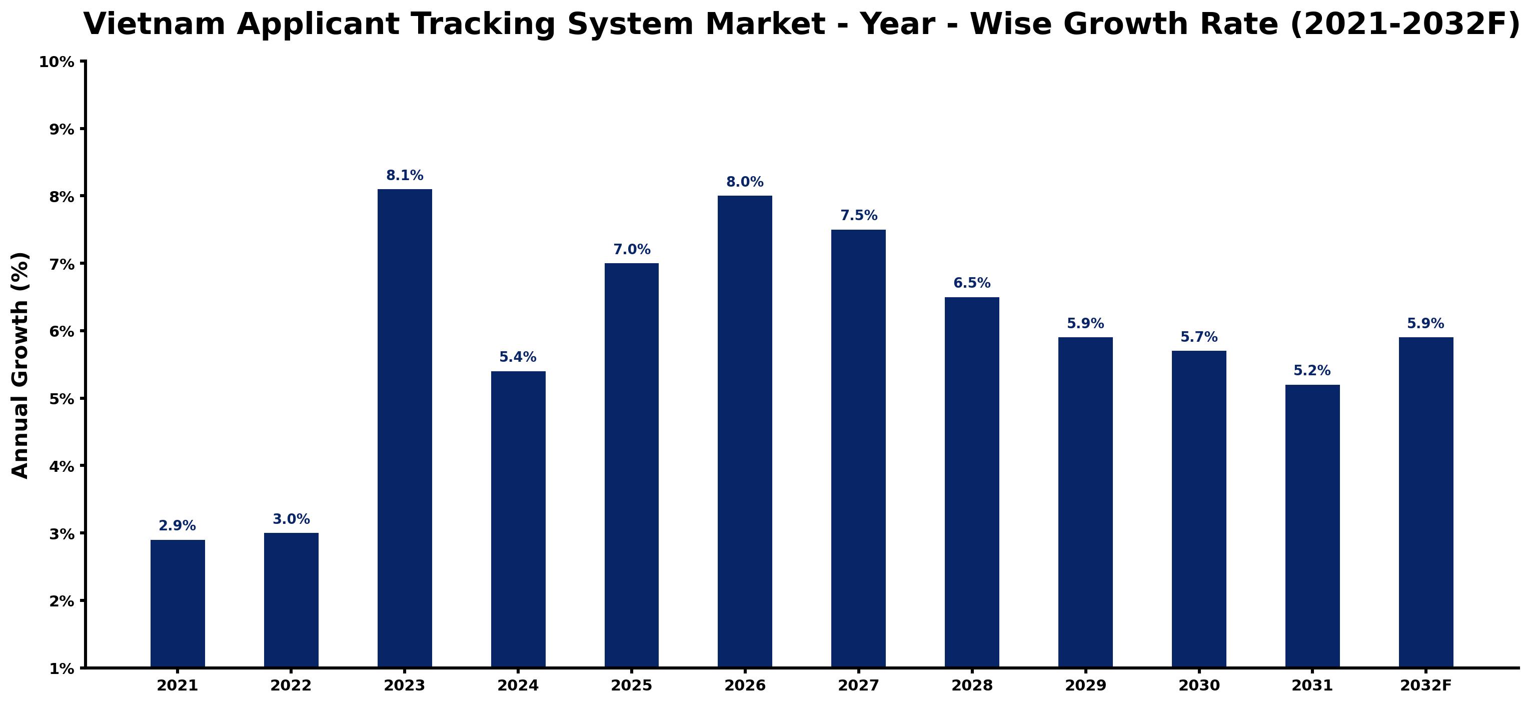 Vietnam Applicant Tracking System Market Year-wise Growth Rate and Key Drivers