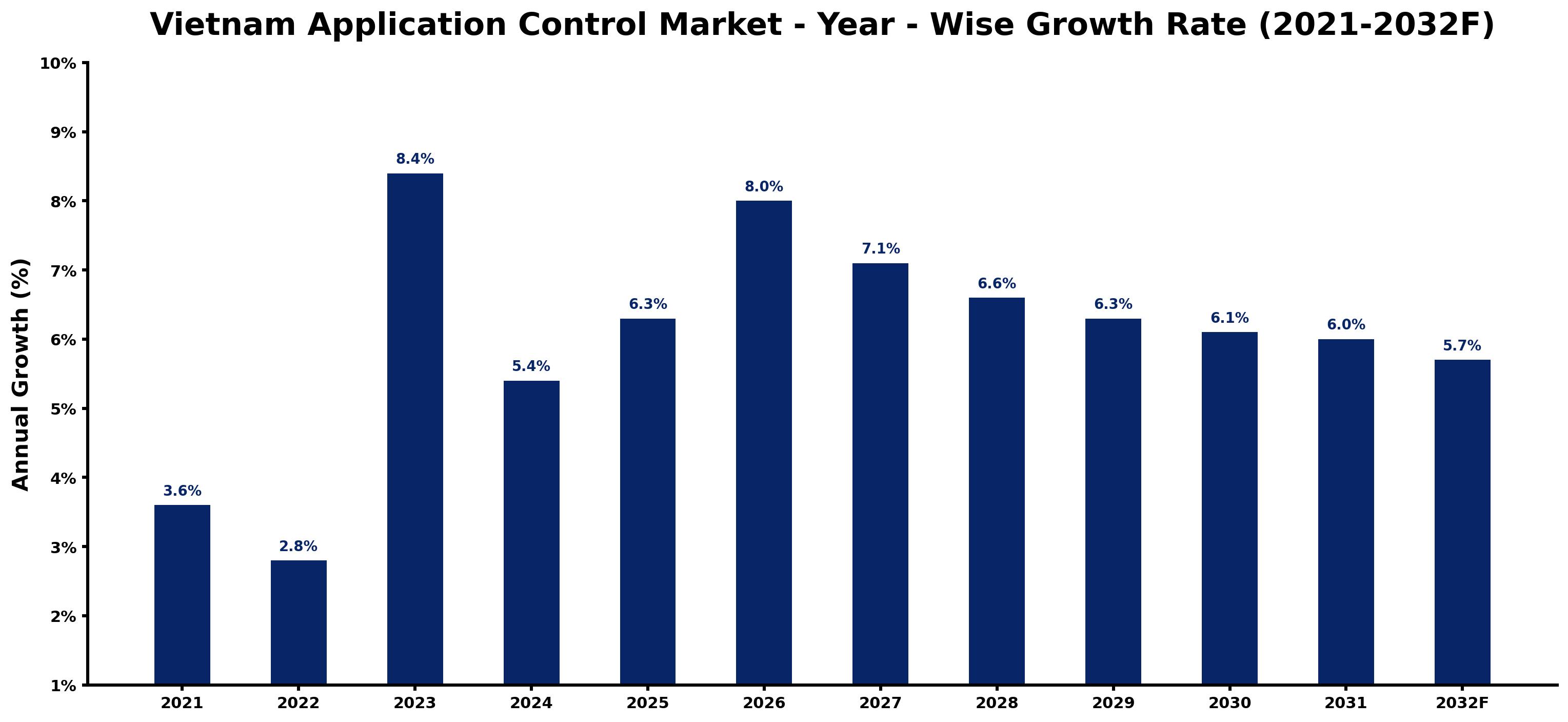 Vietnam Application Control Market Year-wise Growth Rate and Key Drivers