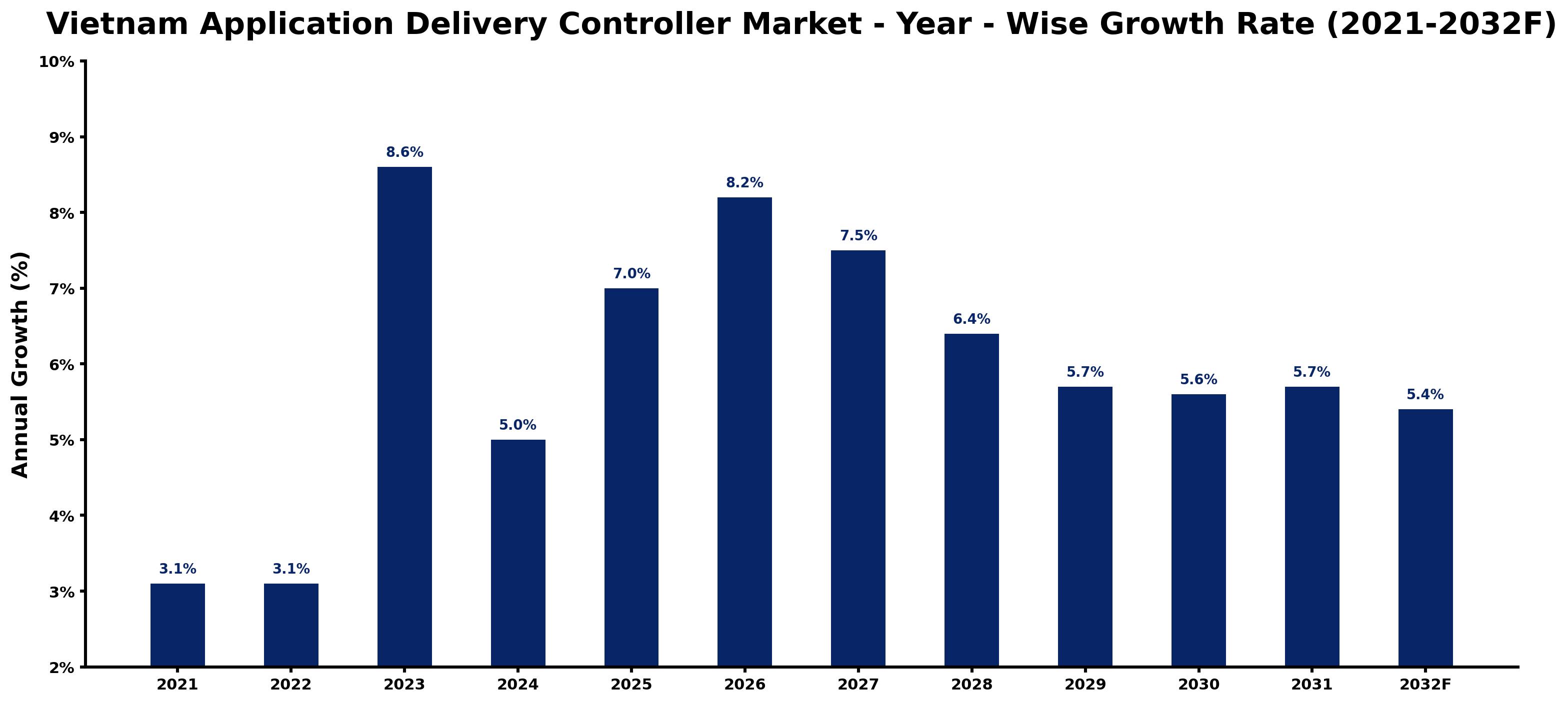 Vietnam Application Delivery Controller Market Year-wise Growth Rate and Key Drivers