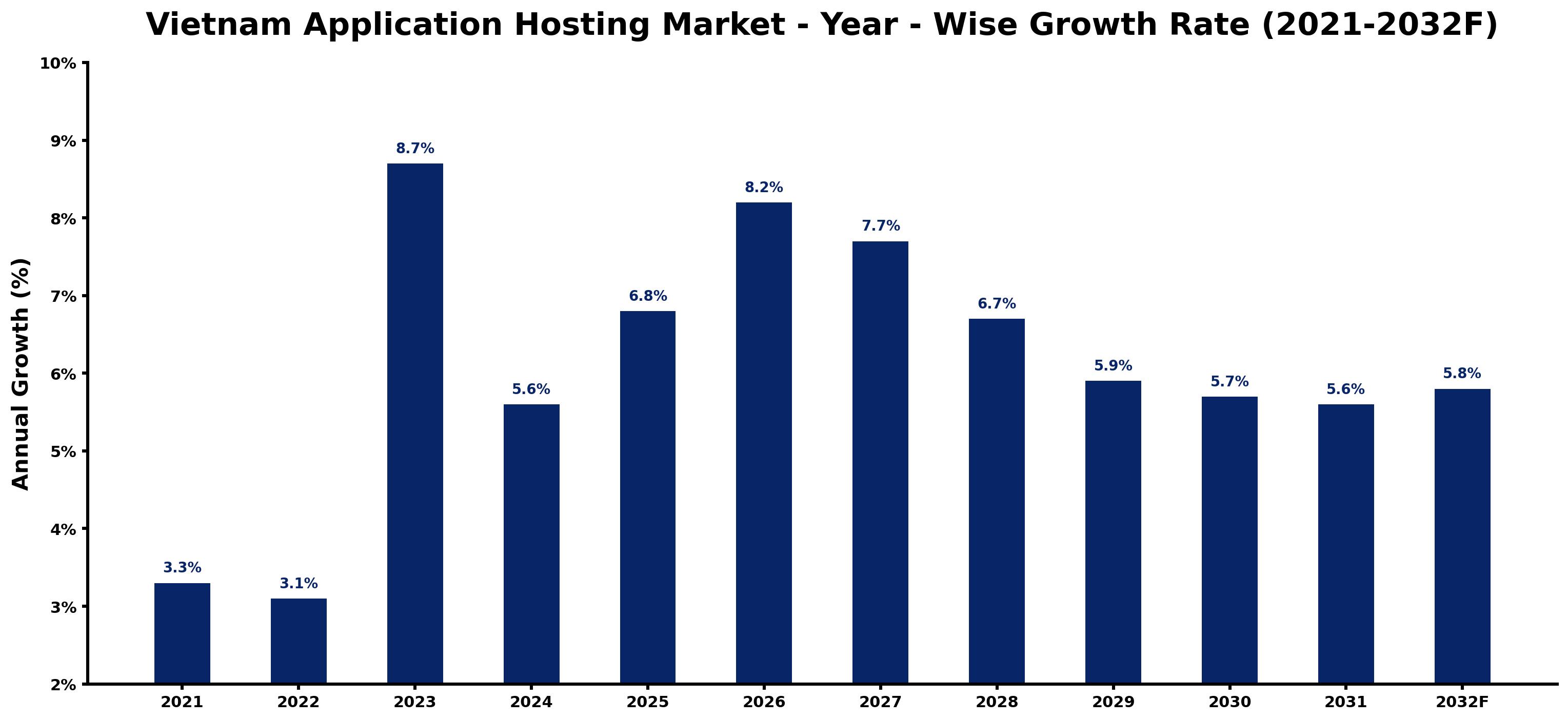 Vietnam Application Hosting Market Year-wise Growth Rate and Key Drivers