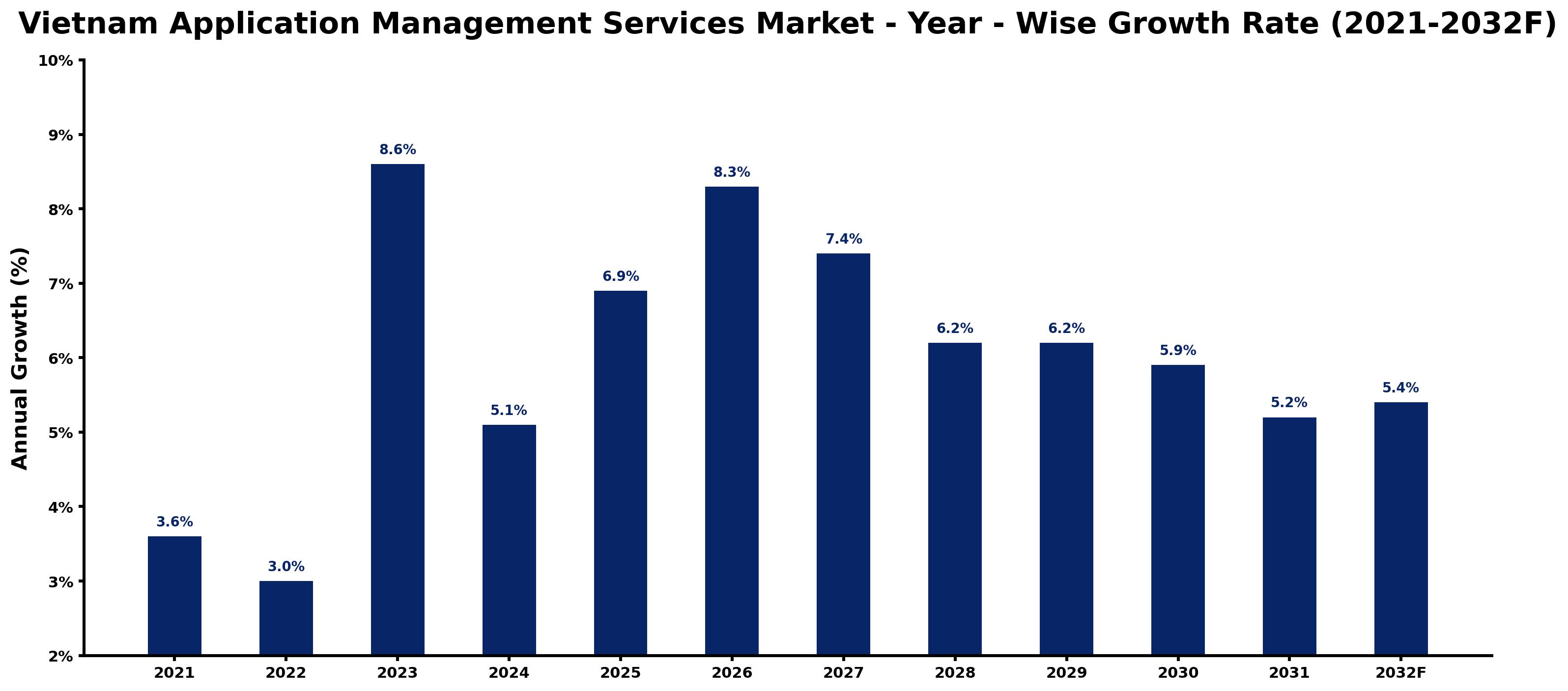 Vietnam Application Management Services Market Year-wise Growth Rate and Key Drivers