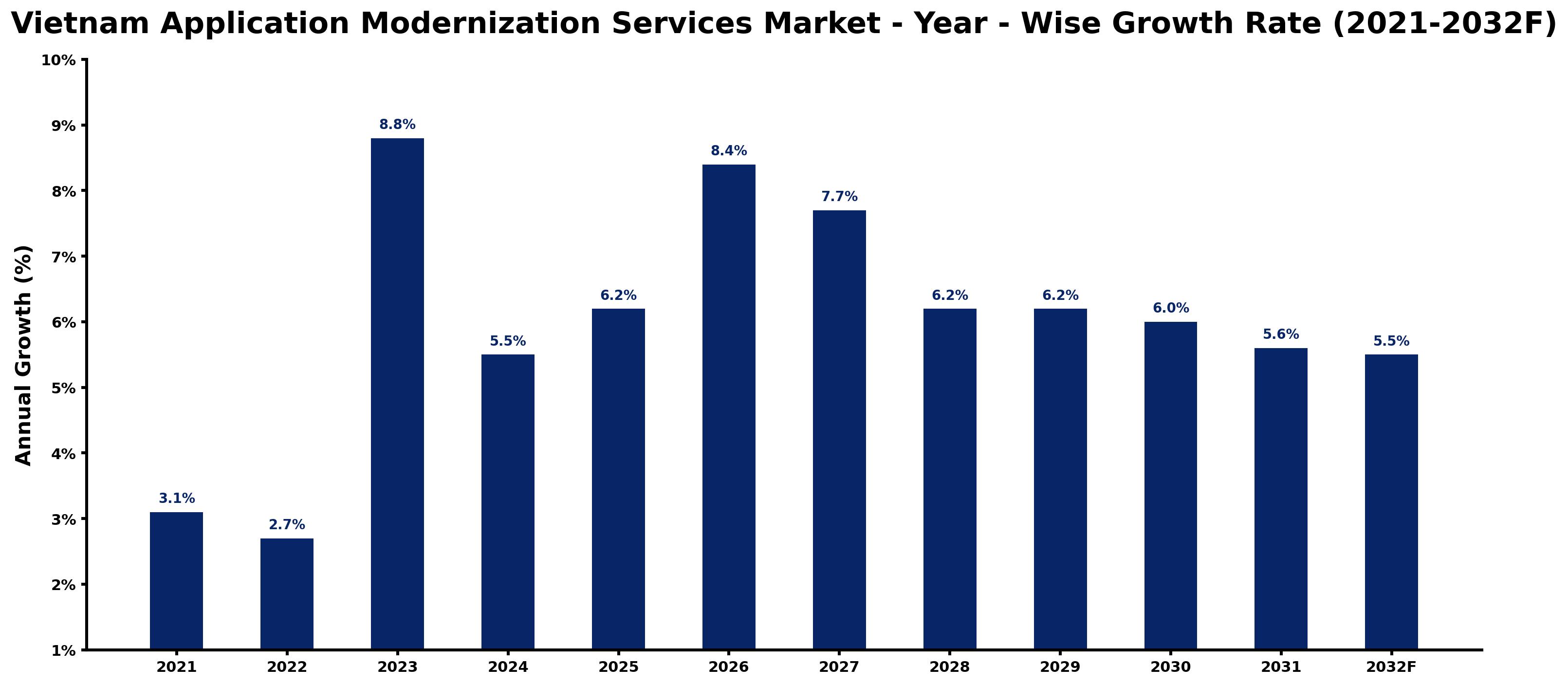 Vietnam Application Modernization Services Market Year-wise Growth Rate and Key Drivers