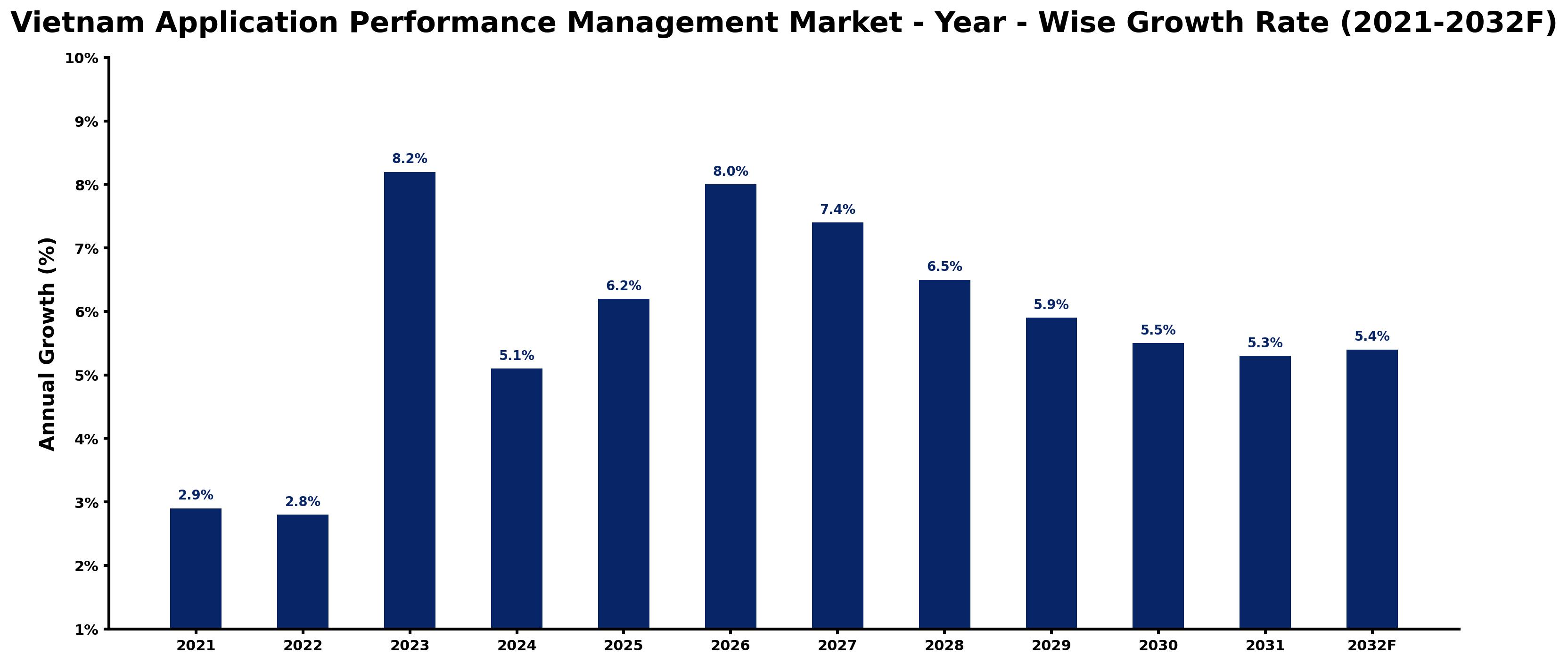 Vietnam Application Performance Management Market Year-wise Growth Rate and Key Drivers