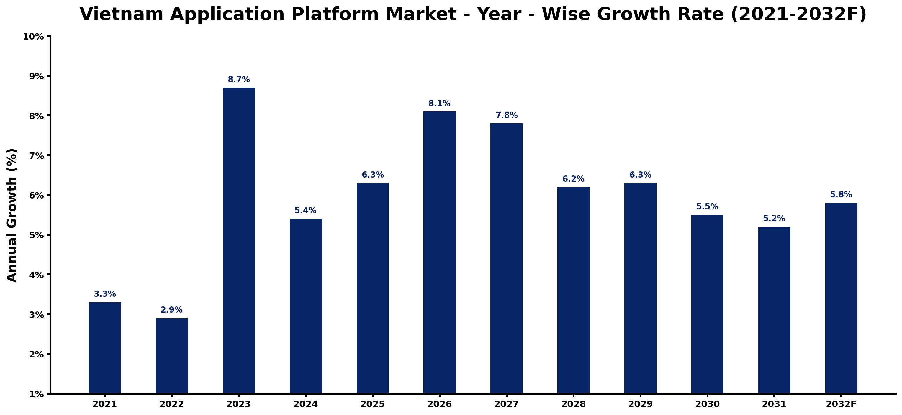 Vietnam Application Platform Market Year-wise Growth Rate and Key Drivers