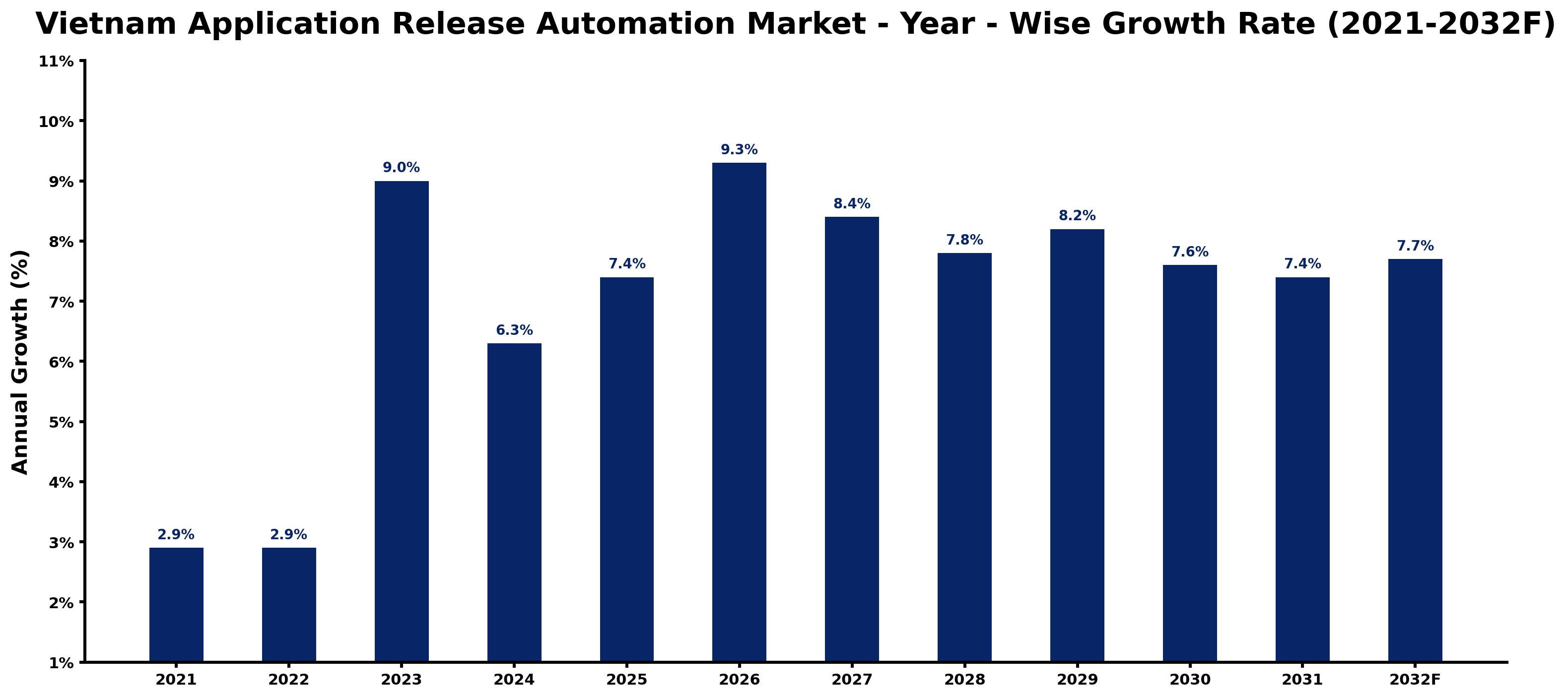 Vietnam Application Release Automation Market Year-wise Growth Rate and Key Drivers