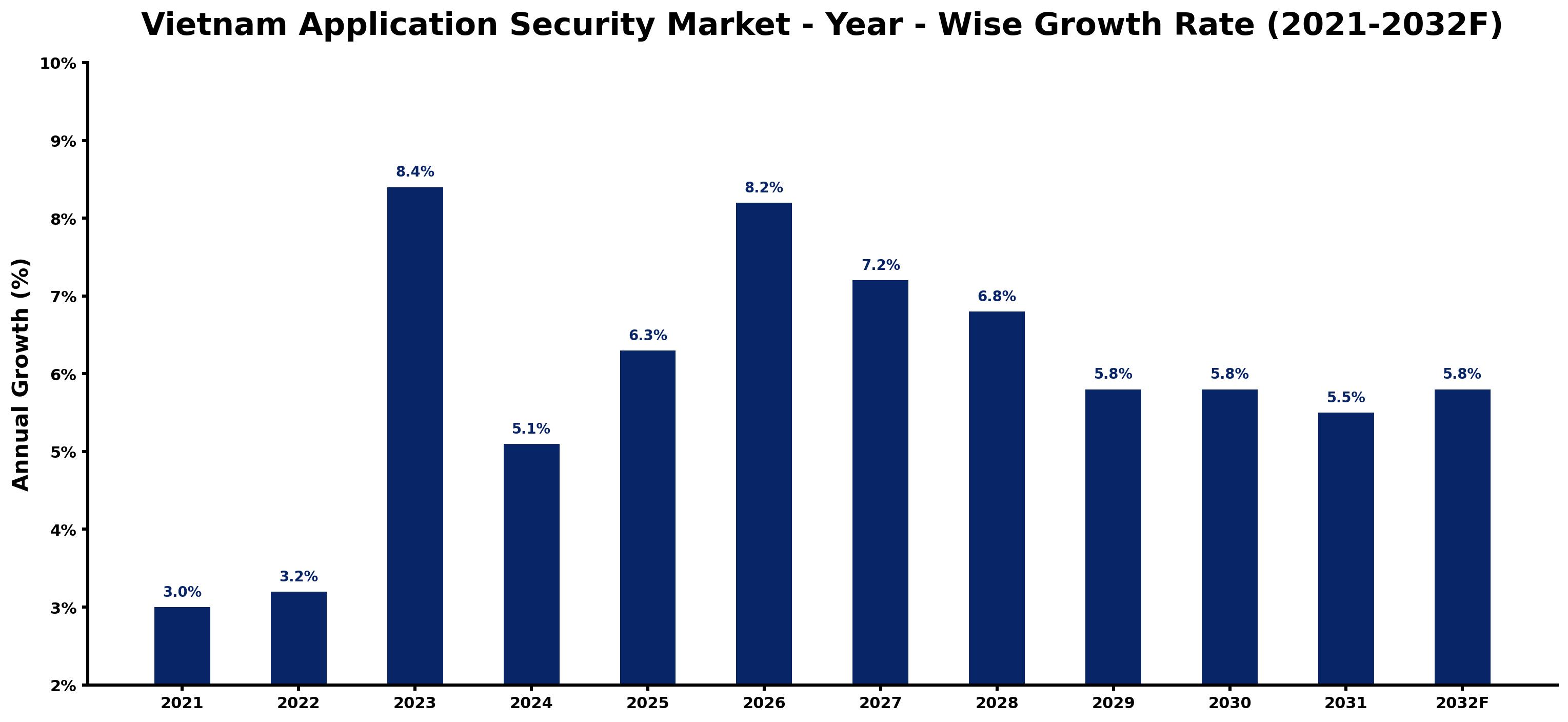 Vietnam Application Security Market Year-wise Growth Rate and Key Drivers