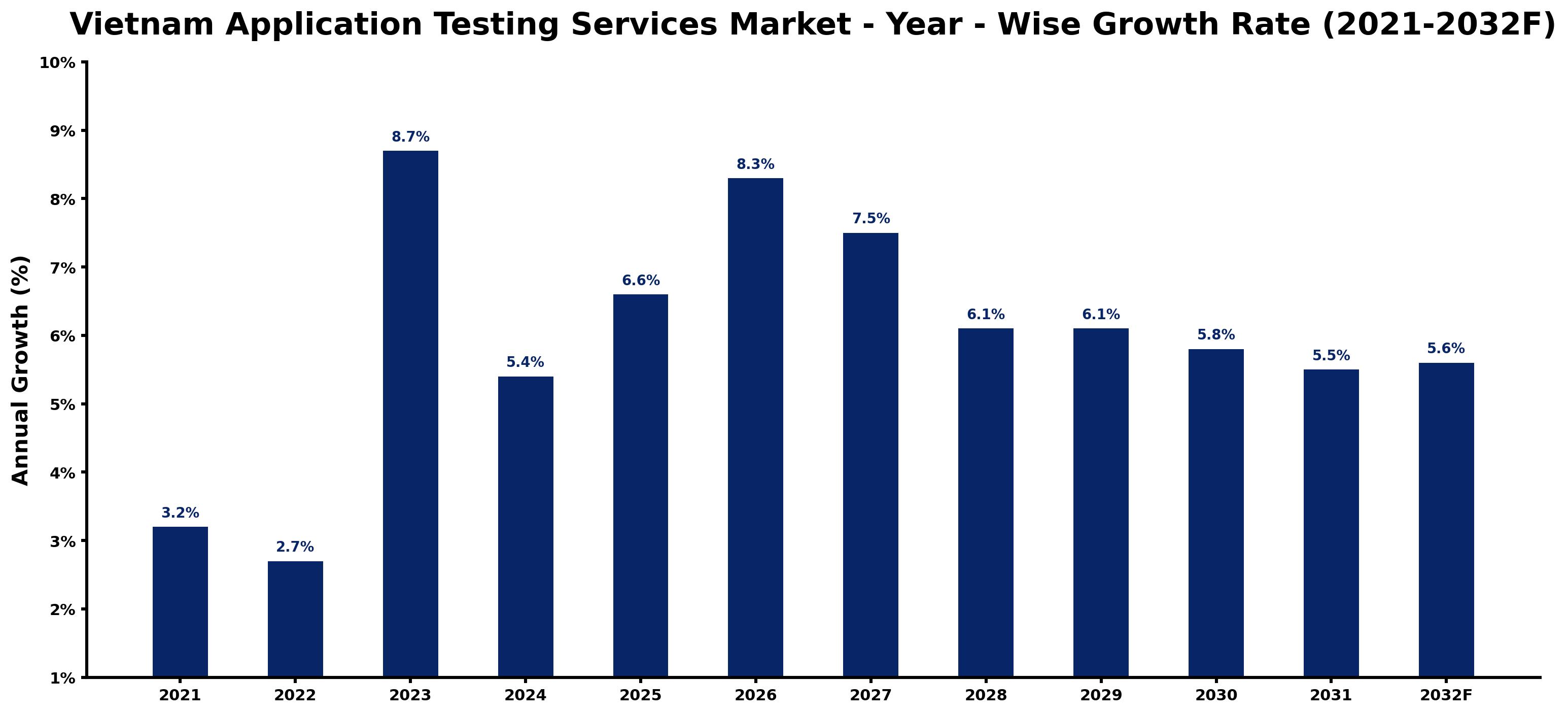 Vietnam Application Testing Services Market Year-wise Growth Rate and Key Drivers