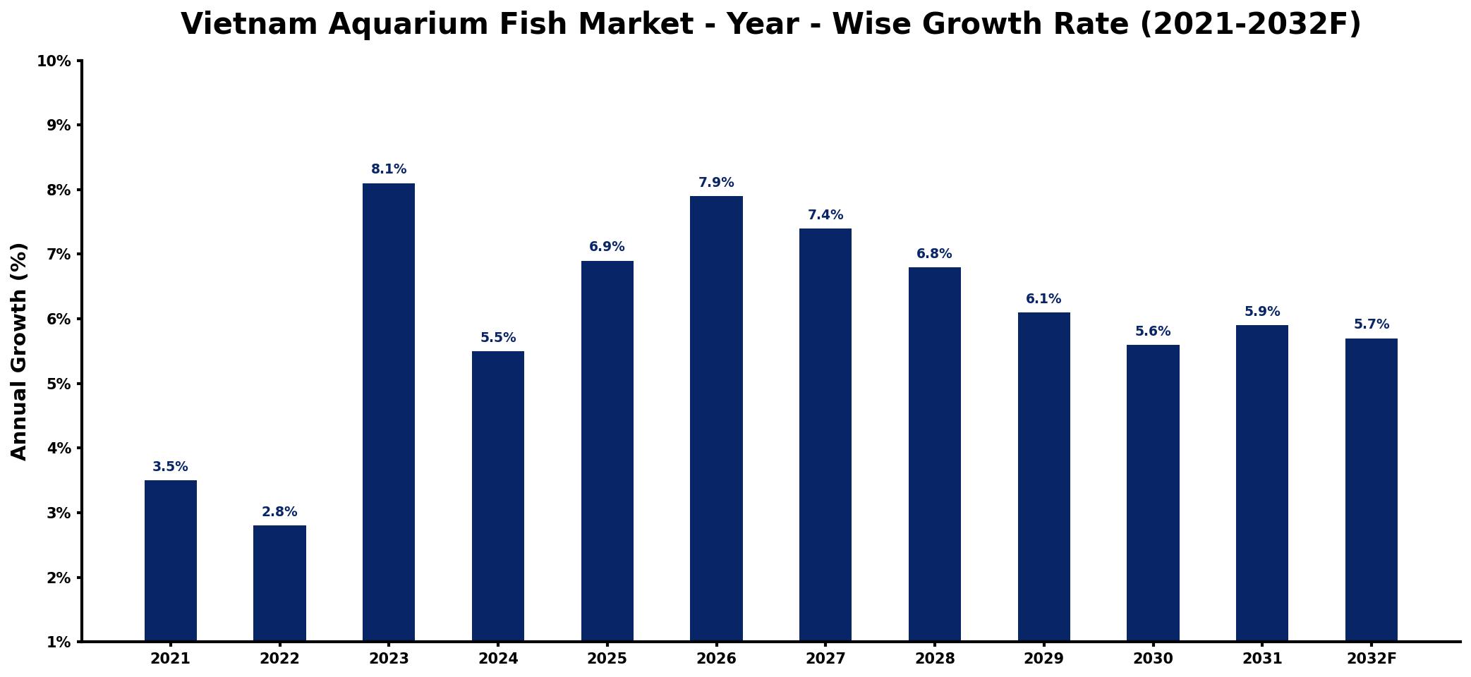 Vietnam Aquarium Fish Market Year-wise Growth Rate and Key Drivers