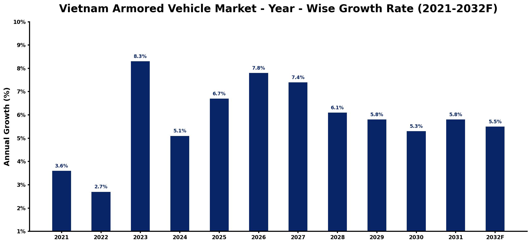Vietnam Armored Vehicle Market Year-wise Growth Rate and Key Drivers