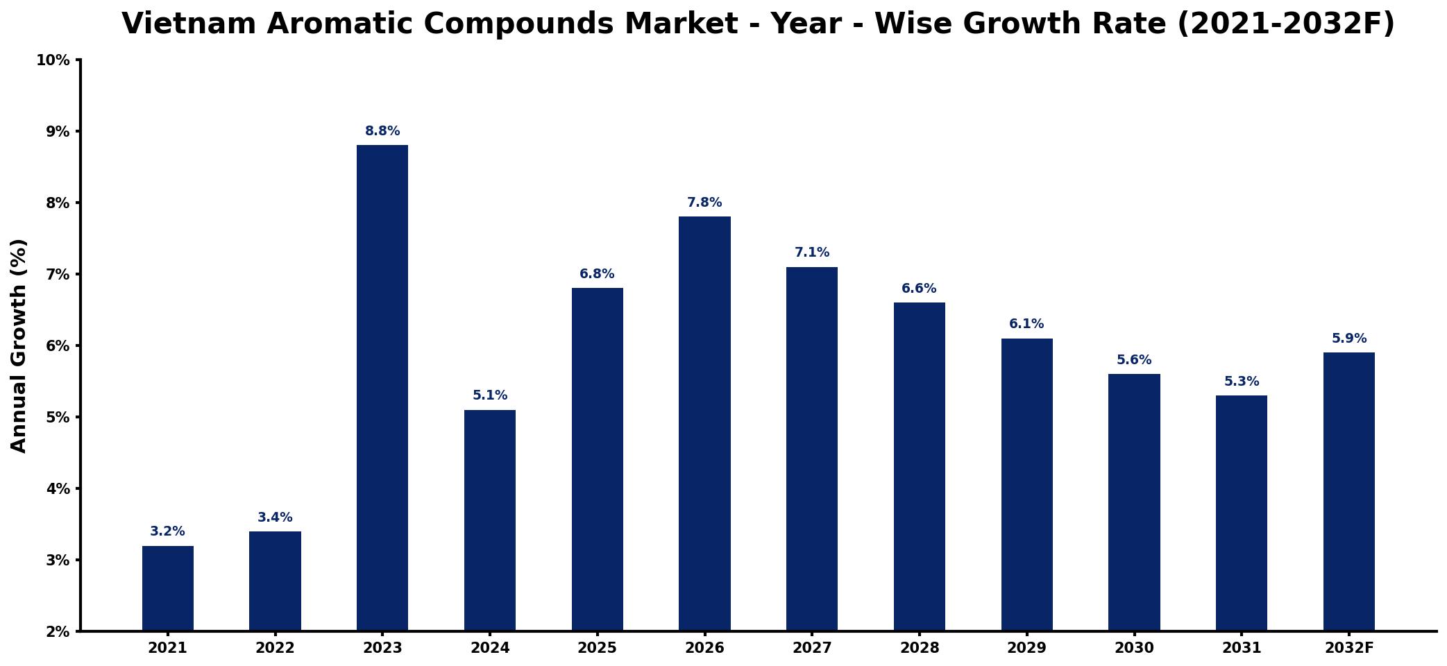 Vietnam Aromatic Compounds Market Year-wise Growth Rate and Key Drivers