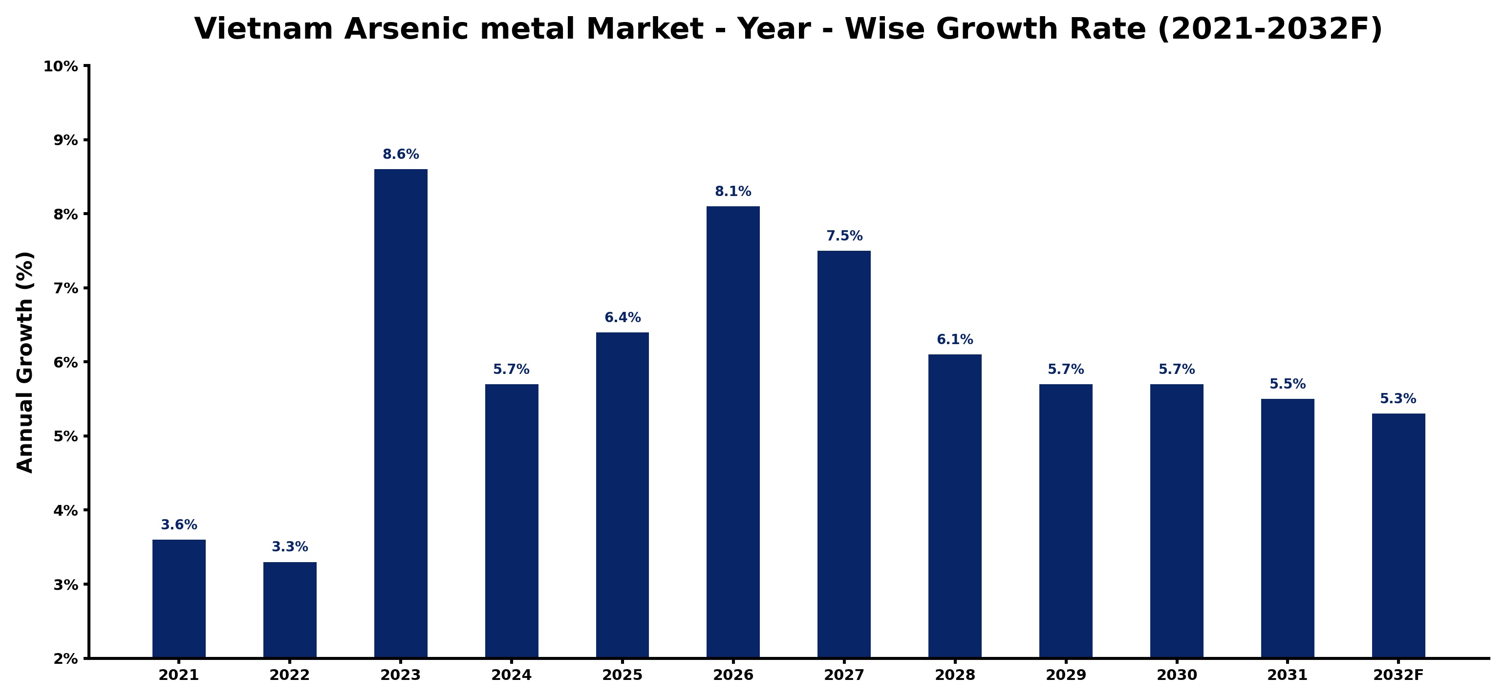 Vietnam Arsenic metal Market Year-wise Growth Rate and Key Drivers