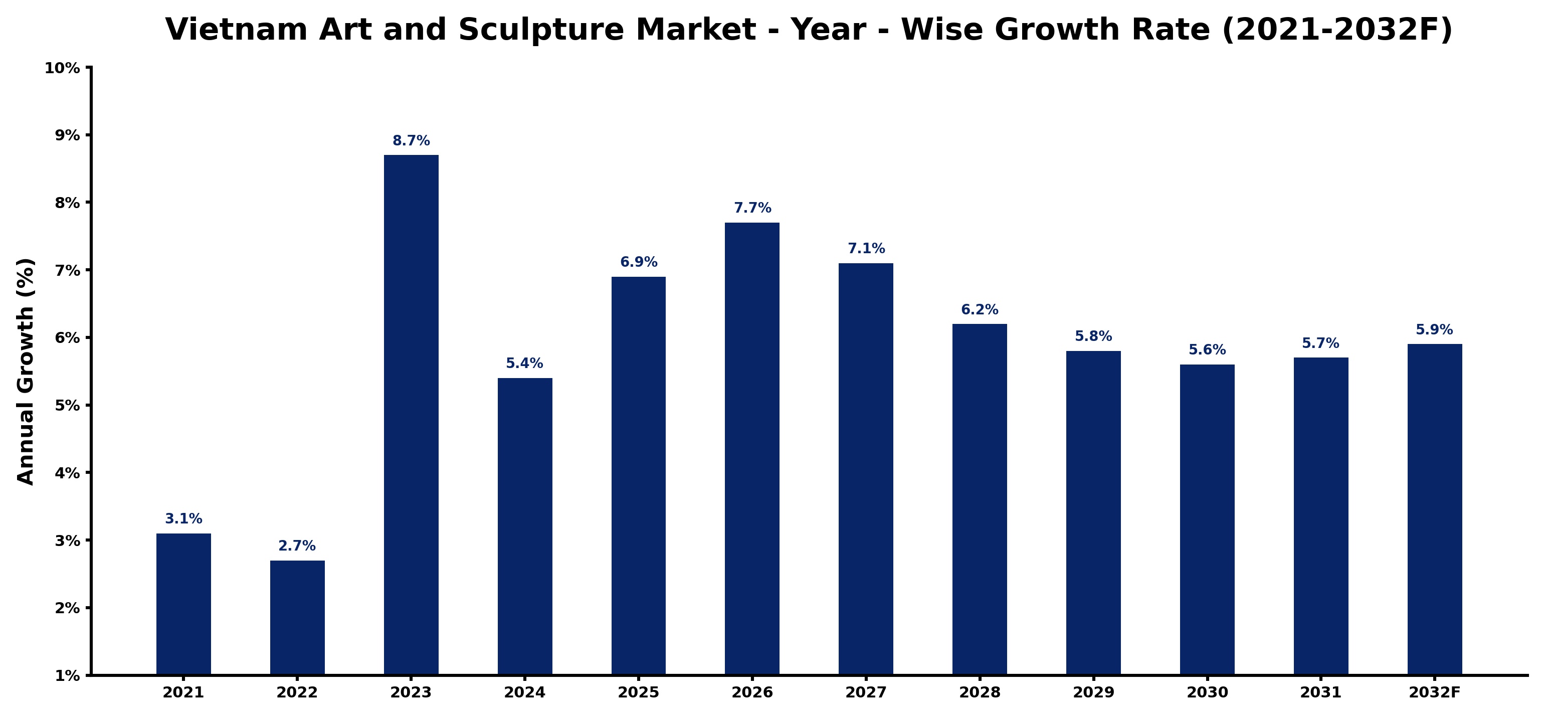 Vietnam Art and Sculpture Market Year-wise Growth Rate and Key Drivers