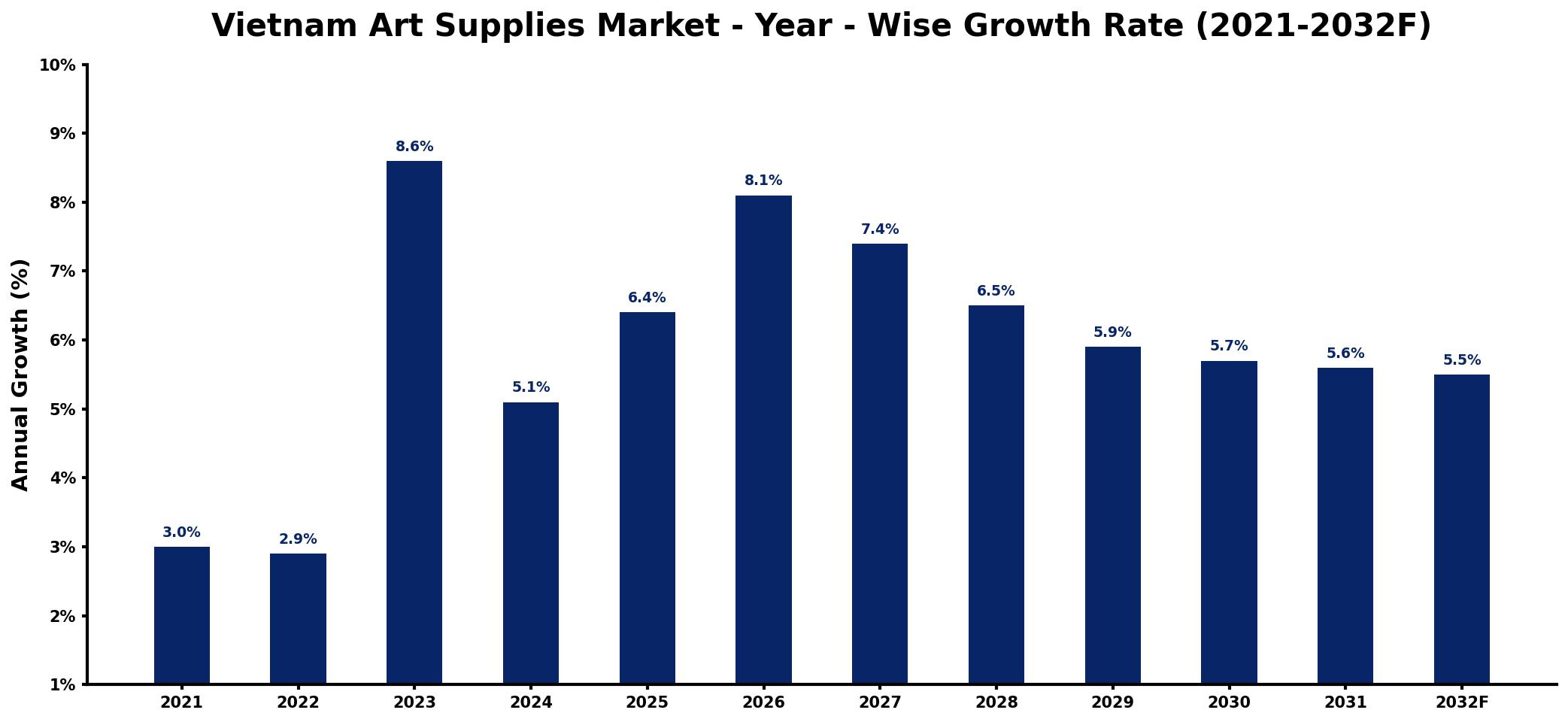 Vietnam Art Supplies Market Year-wise Growth Rate and Key Drivers