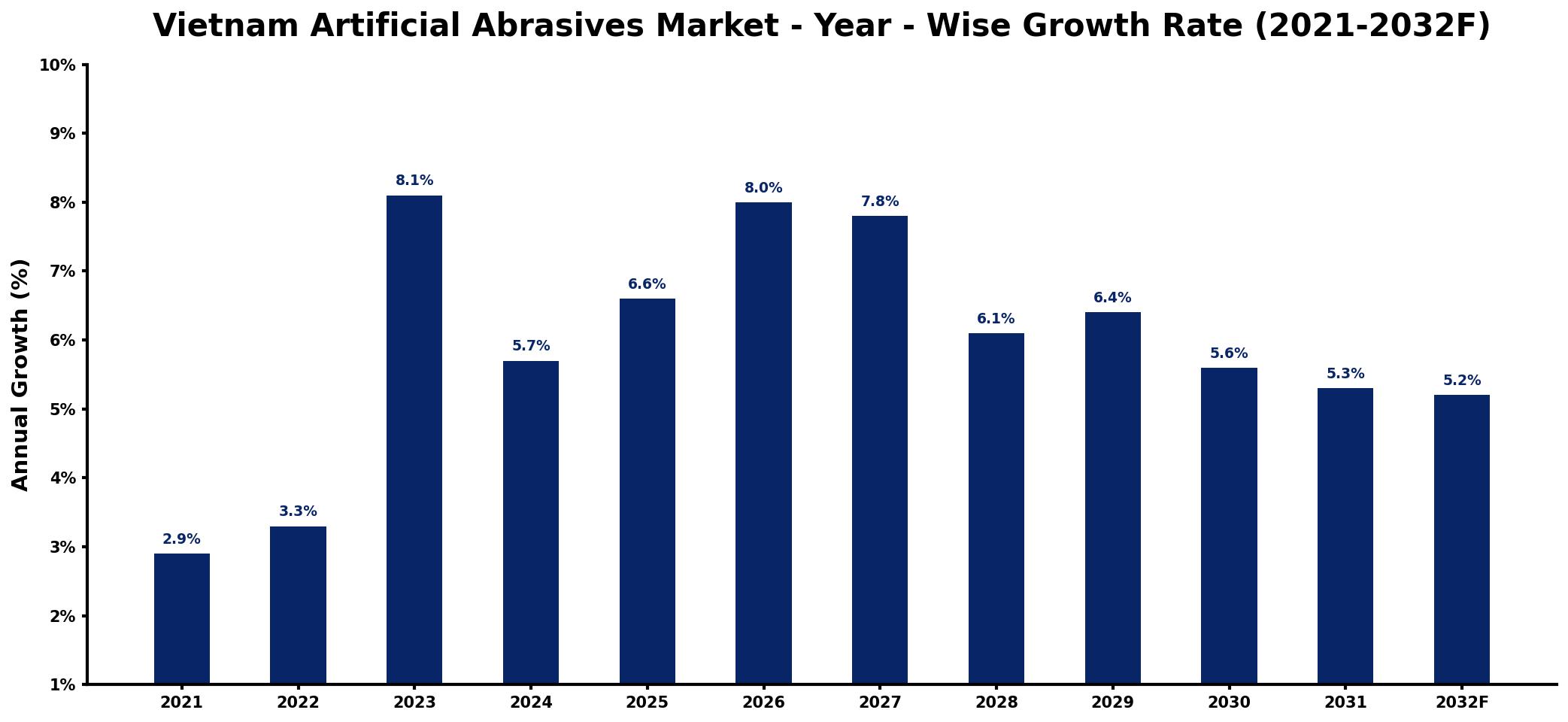 Vietnam Artificial Abrasives Market Year-wise Growth Rate and Key Drivers