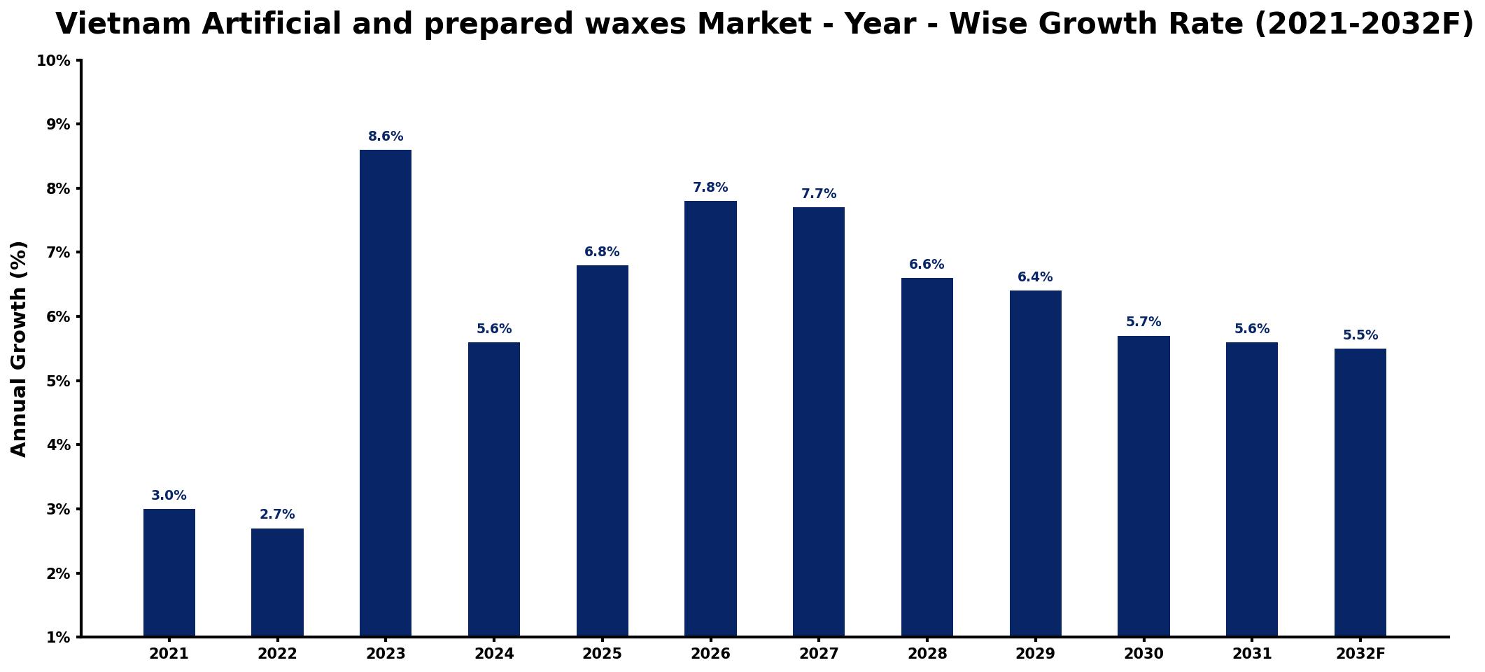Vietnam Artificial and prepared waxes Market Year-wise Growth Rate and Key Drivers
