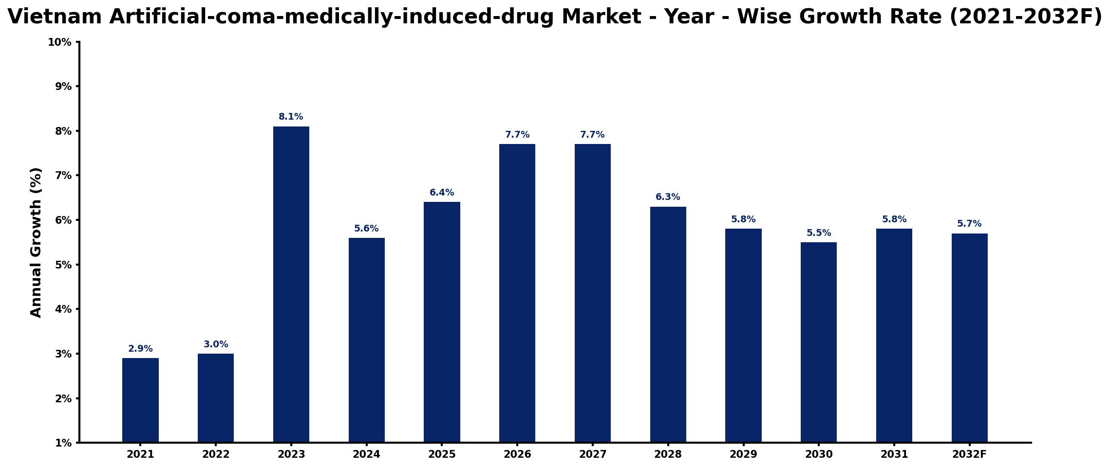 Vietnam Artificial-coma-medically-induced-drug Market Year-wise Growth Rate and Key Drivers