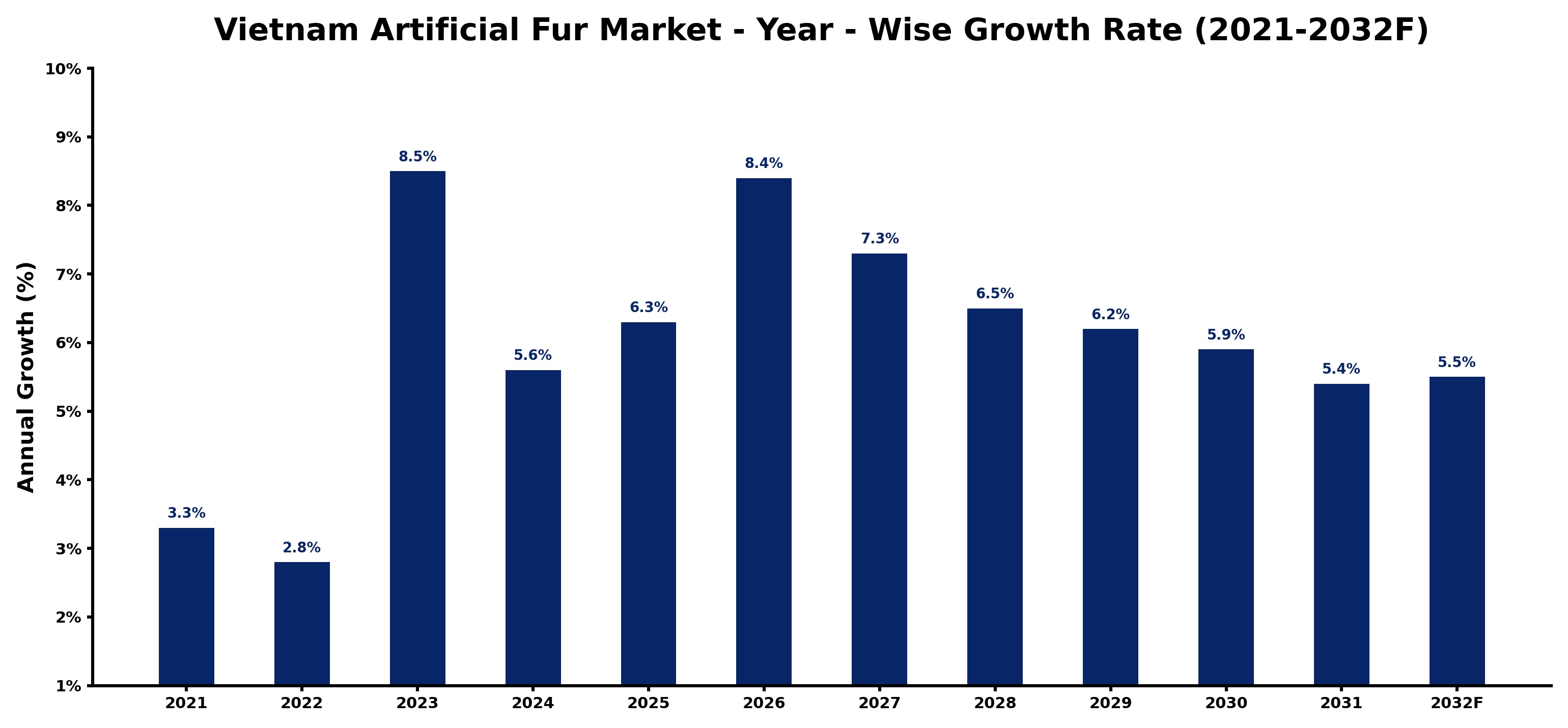 Vietnam Artificial Fur Market Year-wise Growth Rate and Key Drivers