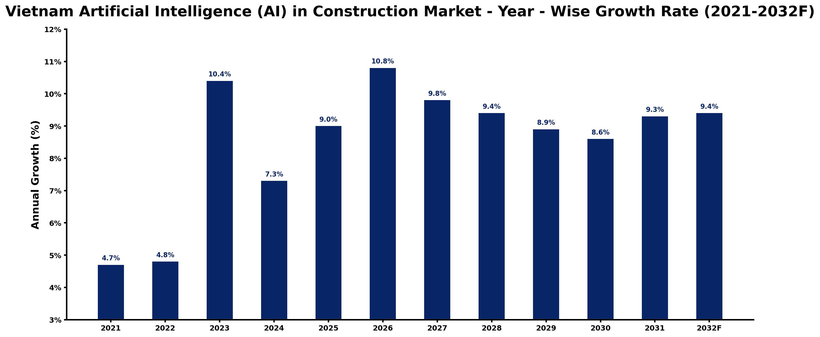 Vietnam Artificial Intelligence (AI) in Construction Market Year-wise Growth Rate and Key Drivers