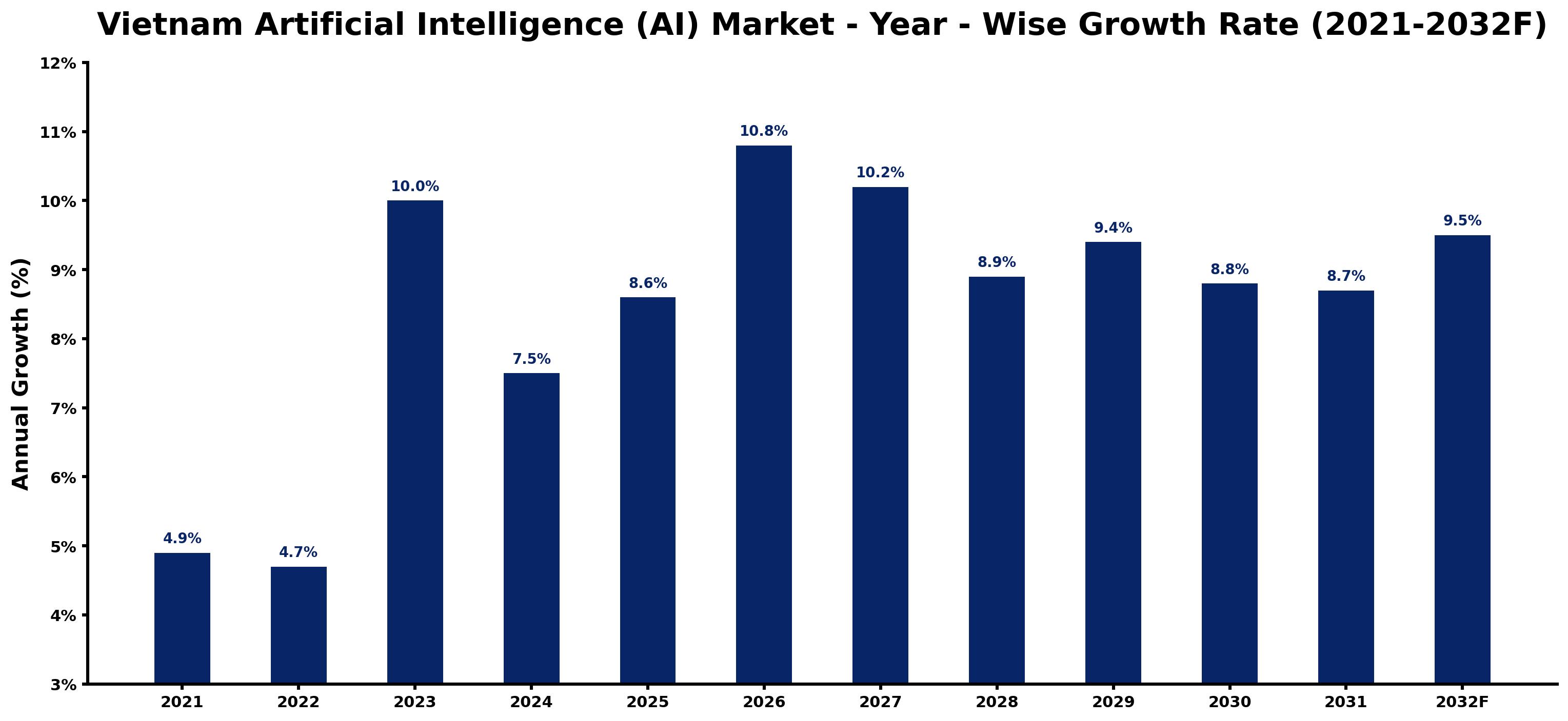 Vietnam Artificial Intelligence (AI) Market Year-wise Growth Rate and Key Drivers
