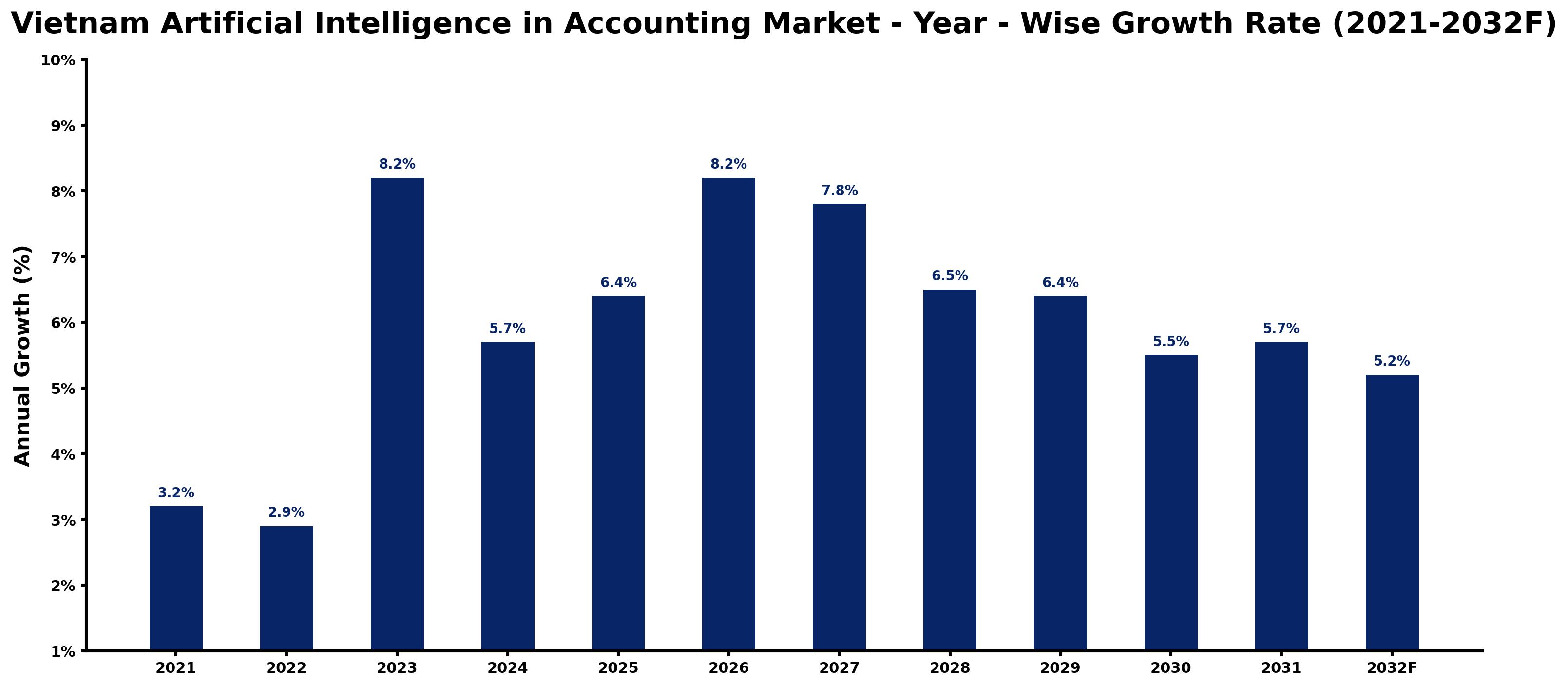 Vietnam Artificial Intelligence in Accounting Market Year-wise Growth Rate and Key Drivers