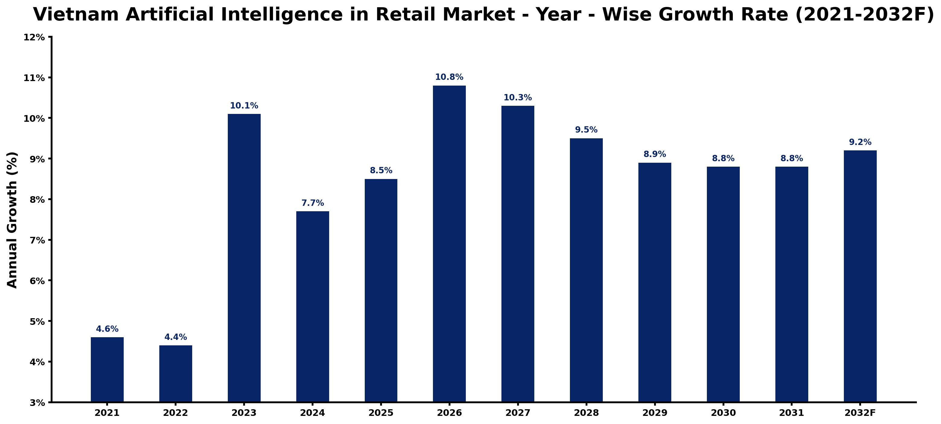 Vietnam Artificial Intelligence in Retail Market Year-wise Growth Rate and Key Drivers