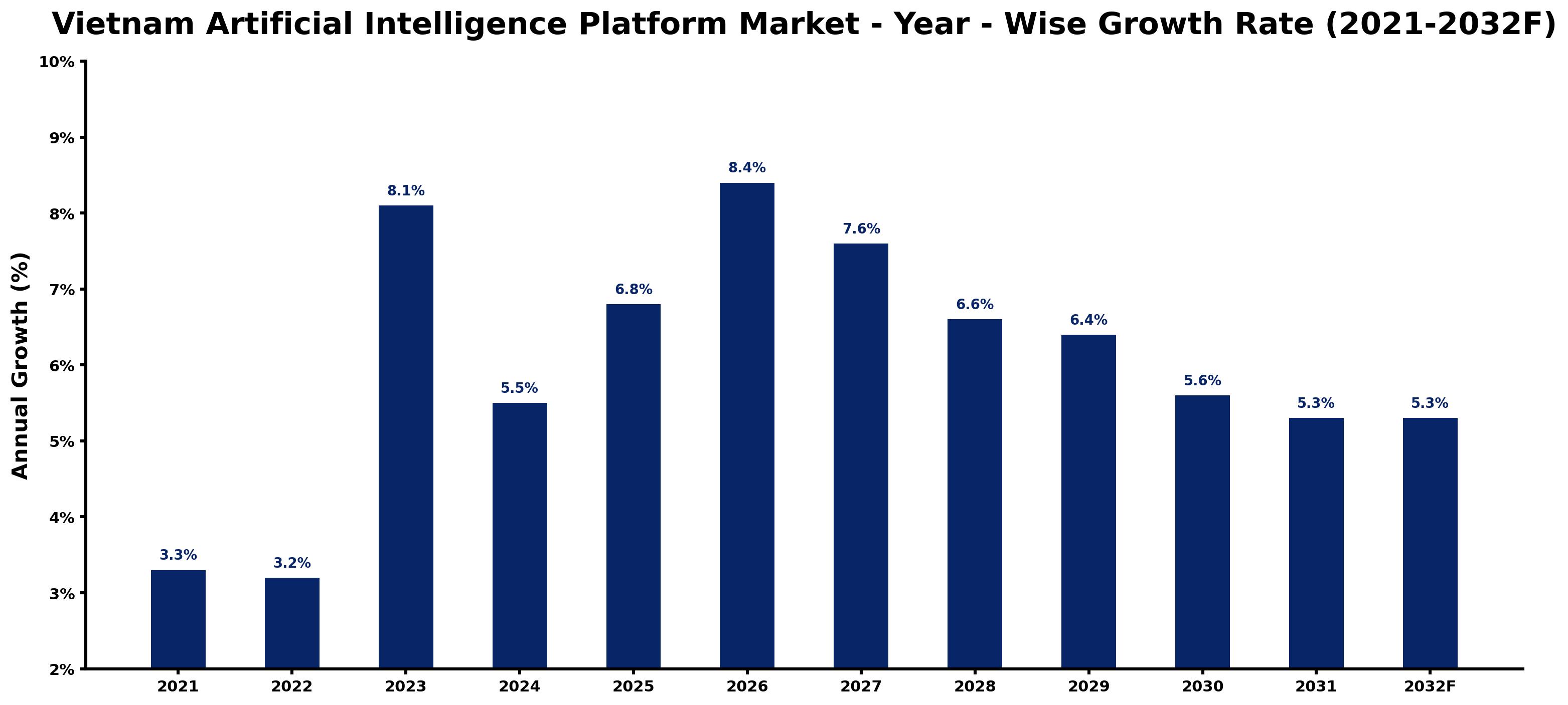 Vietnam Artificial Intelligence Platform Market Year-wise Growth Rate and Key Drivers