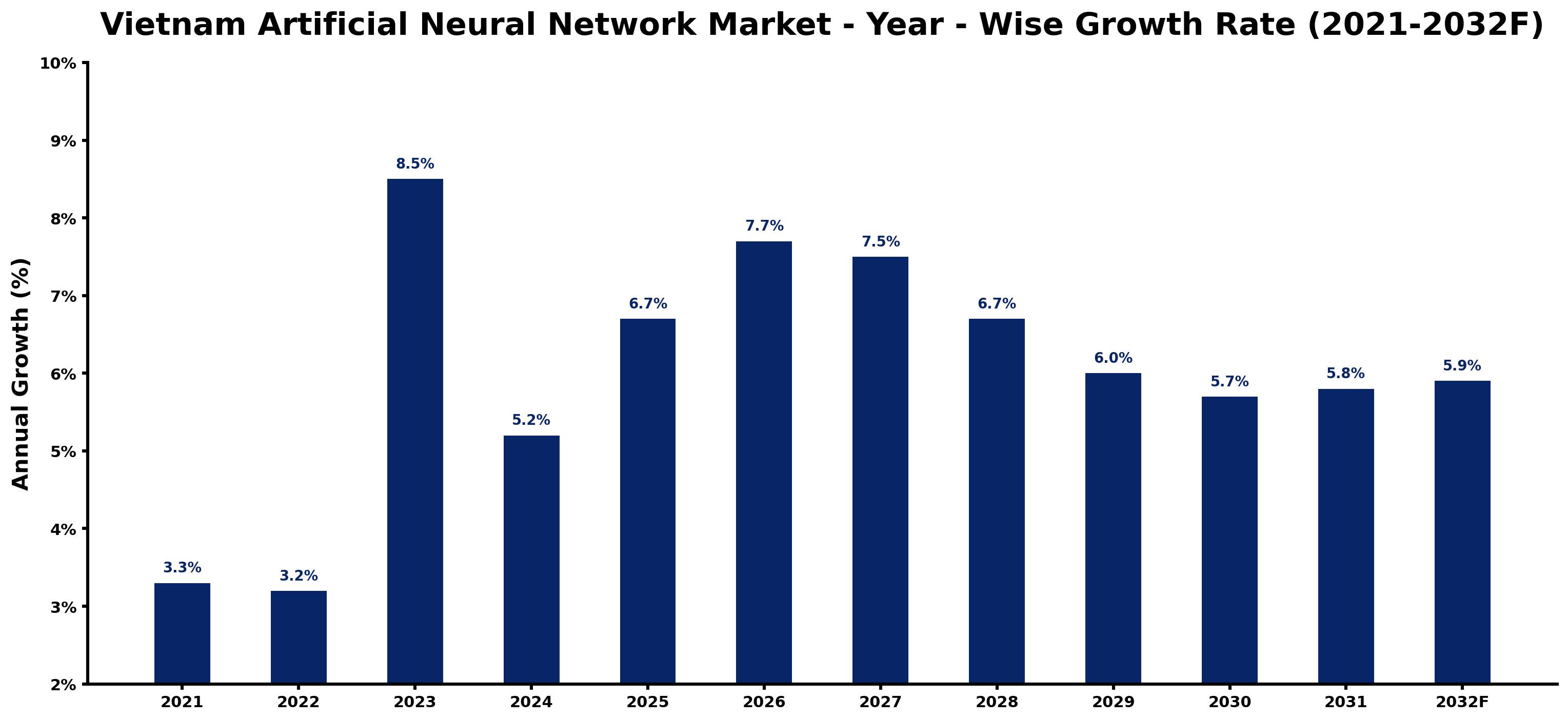 Vietnam Artificial Neural Network Market Year-wise Growth Rate and Key Drivers
