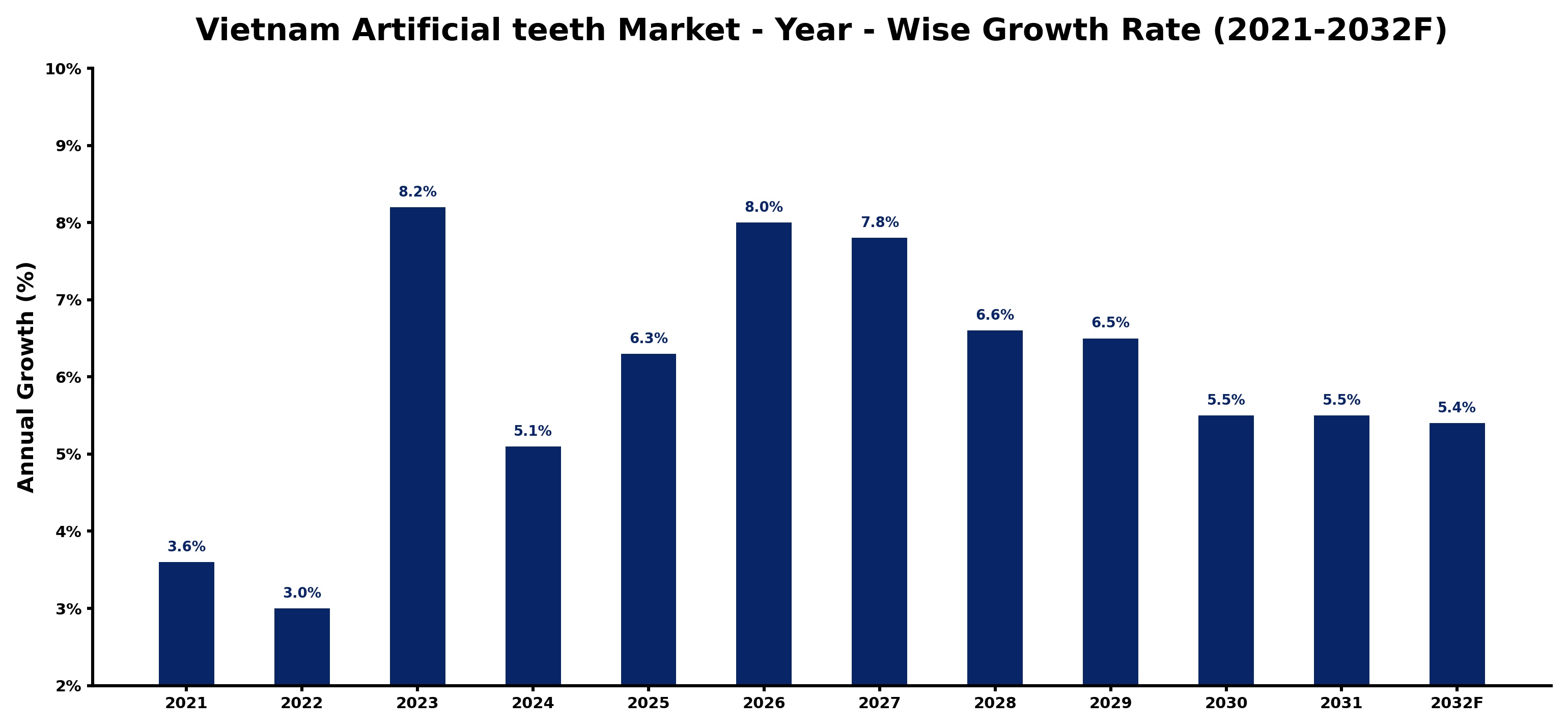 Vietnam Artificial teeth Market Year-wise Growth Rate and Key Drivers