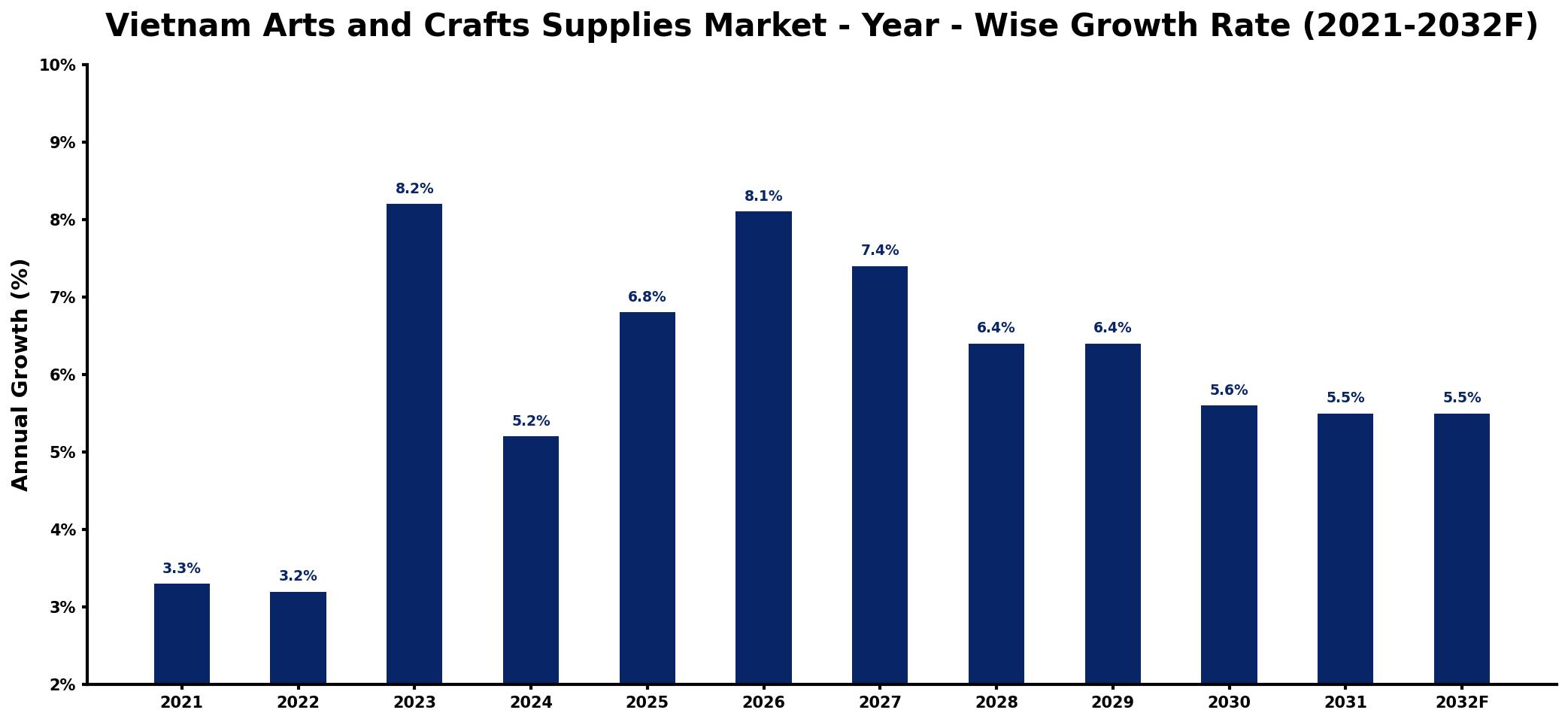 Vietnam Arts and Crafts Supplies Market Year-wise Growth Rate and Key Drivers