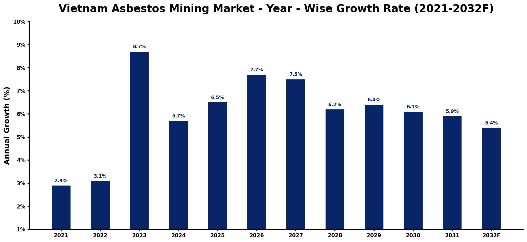 Vietnam Asbestos Mining Market Year-wise Growth Rate and Key Drivers